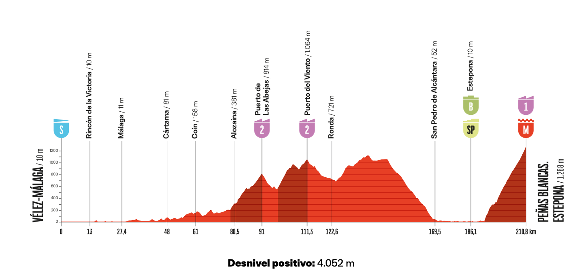 Vuelta a España stage 19 profile