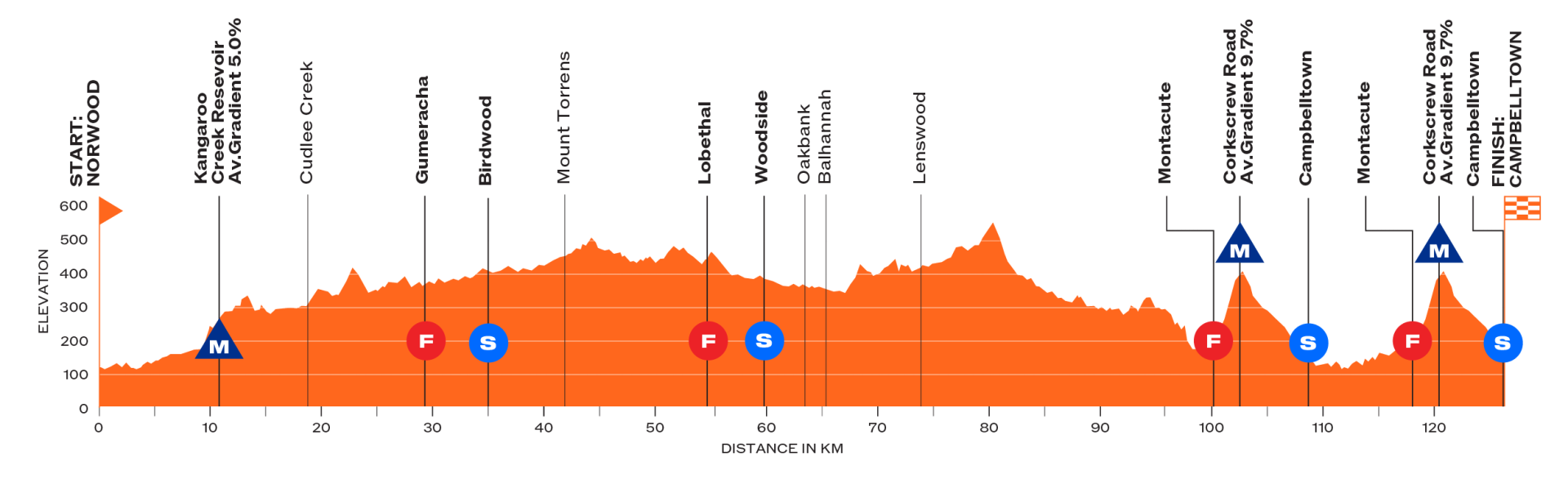 Stage 3 profile - Santos Tour Down Under Women