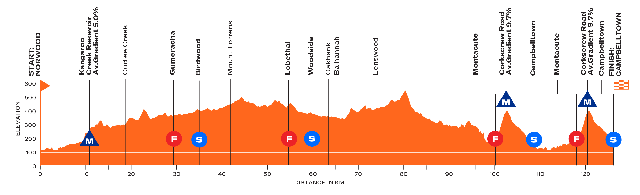 Stage 3 profile - Santos Tour Down Under Women