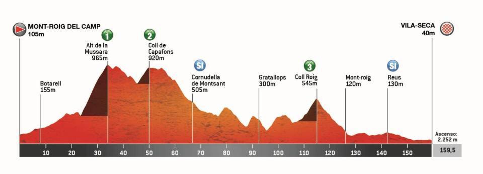 Stage 3 profile: Mont-Roig del Camp to Vila-Seca, 159.4km with Alt de la Mussara and Coll de Capafons