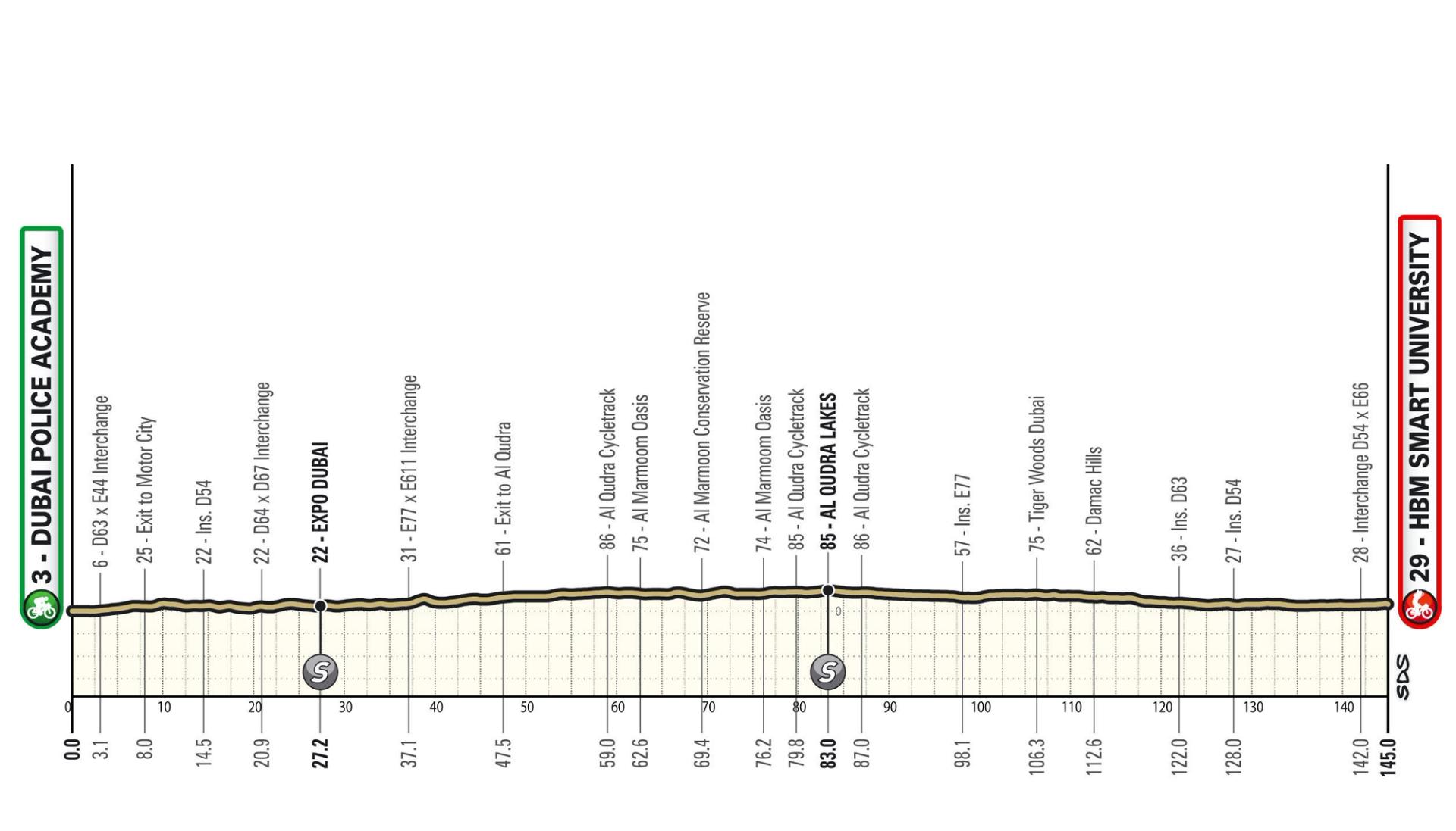 UAE Tour Women stage 2 profile