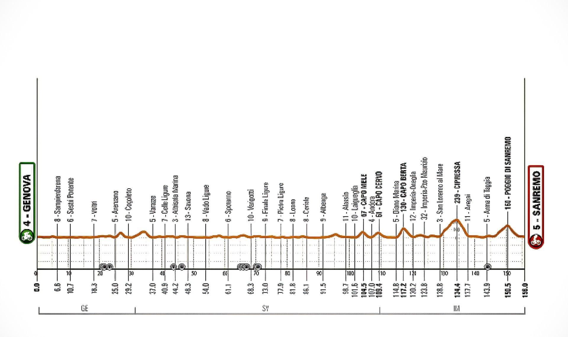 Milano-Sanremo Donne 2026 route profile showing the 156km course from Genova to Sanremo via the Tre Capi, Cipressa and Poggio climbs.