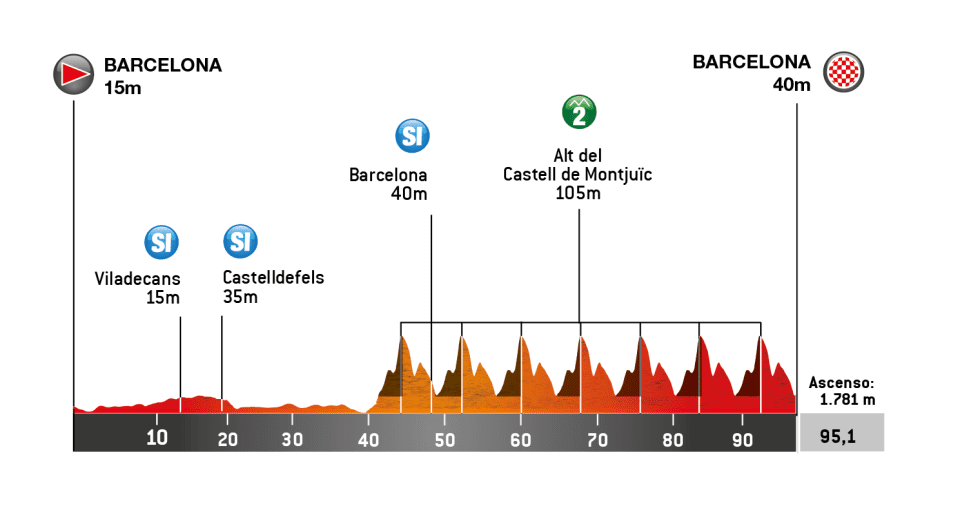 Stage 7 profile: Barcelona, 95.1km with repeated Montjuïc circuit laps