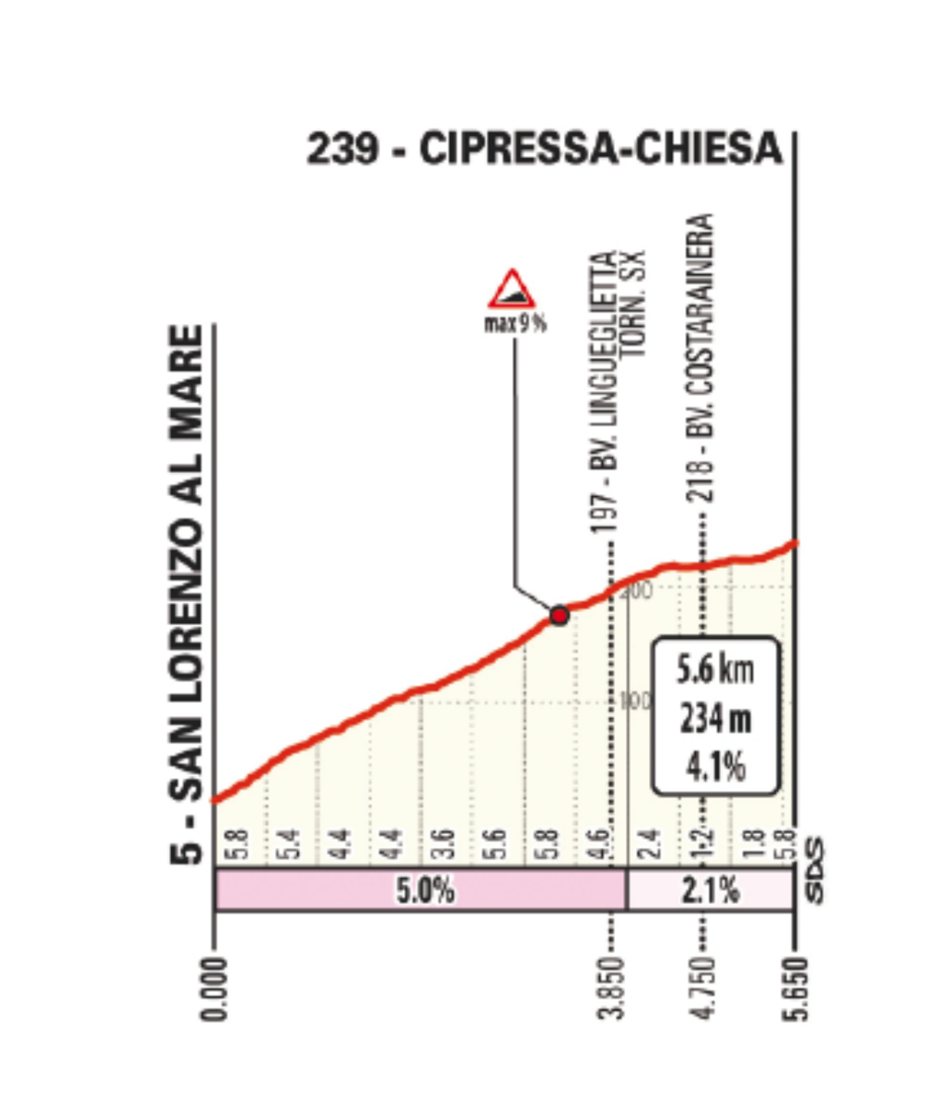 Milan–San Remo Cipressa profile