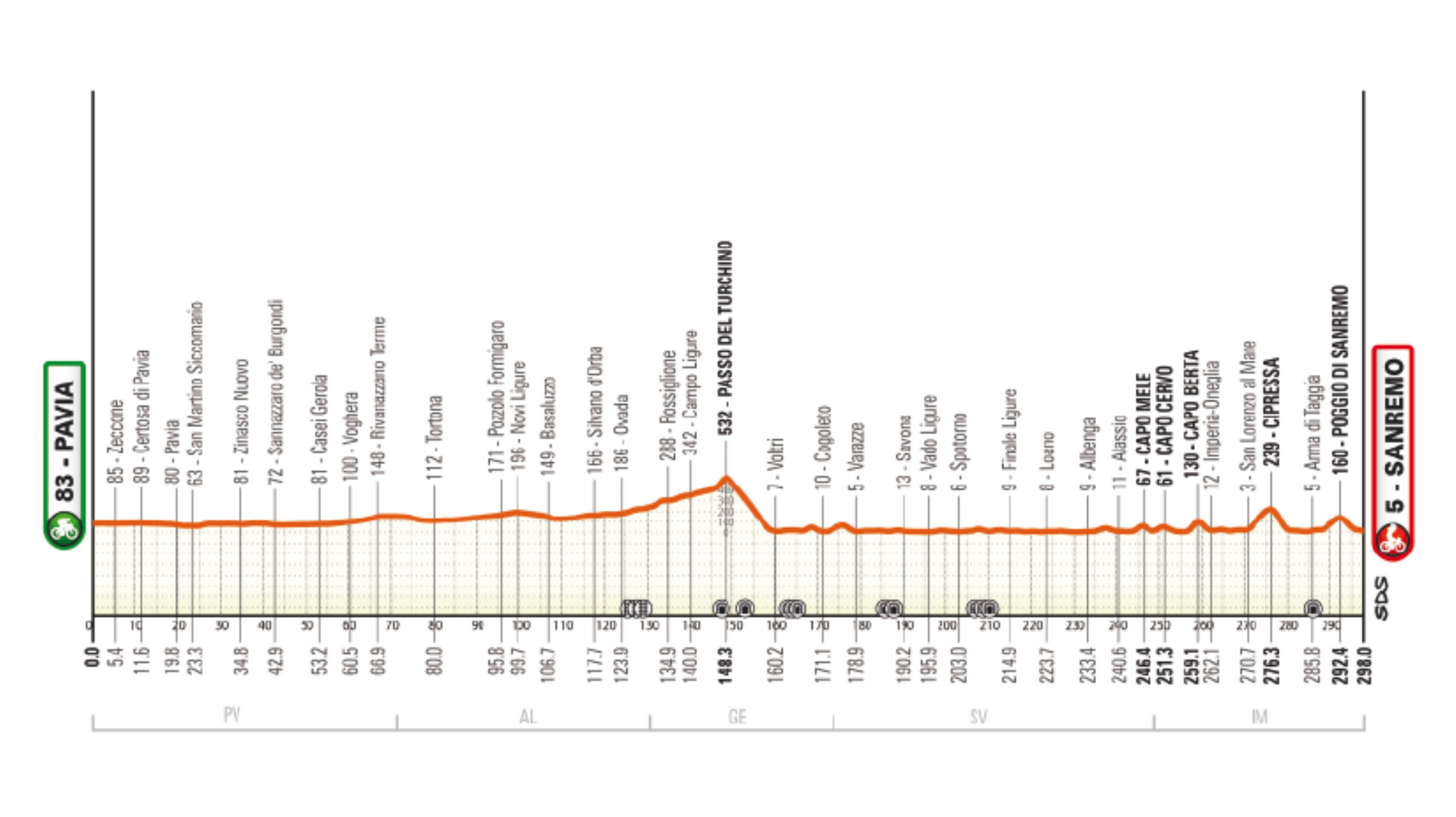 Milan–San Remo 2026 route