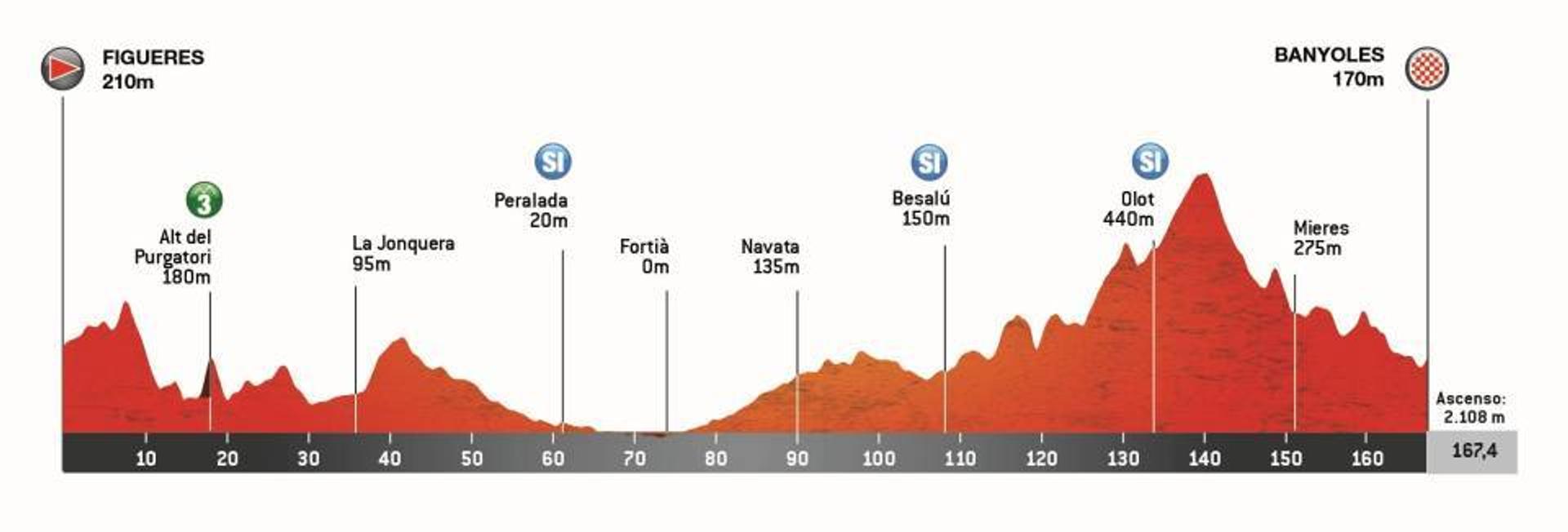 Stage 2 profile: Figueres to Banyoles, 167.4km
