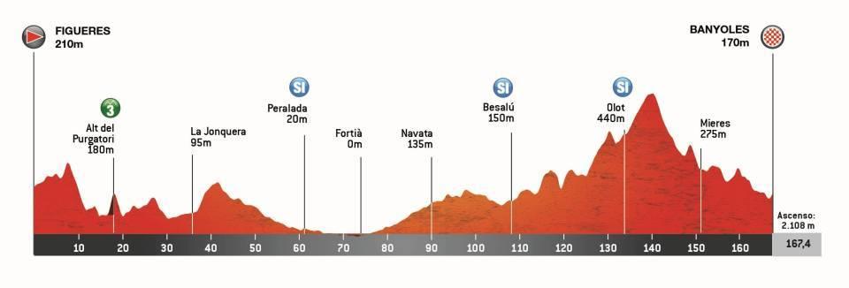 Stage 2 profile: Figueres to Banyoles, 167.4km