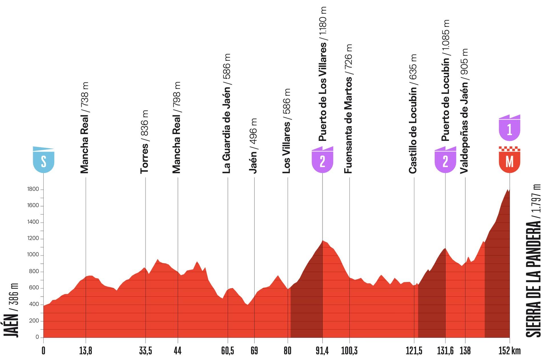 Elevation profile of a 152 km cycling stage from Jaén to the Sierra de la Pandera summit finish
