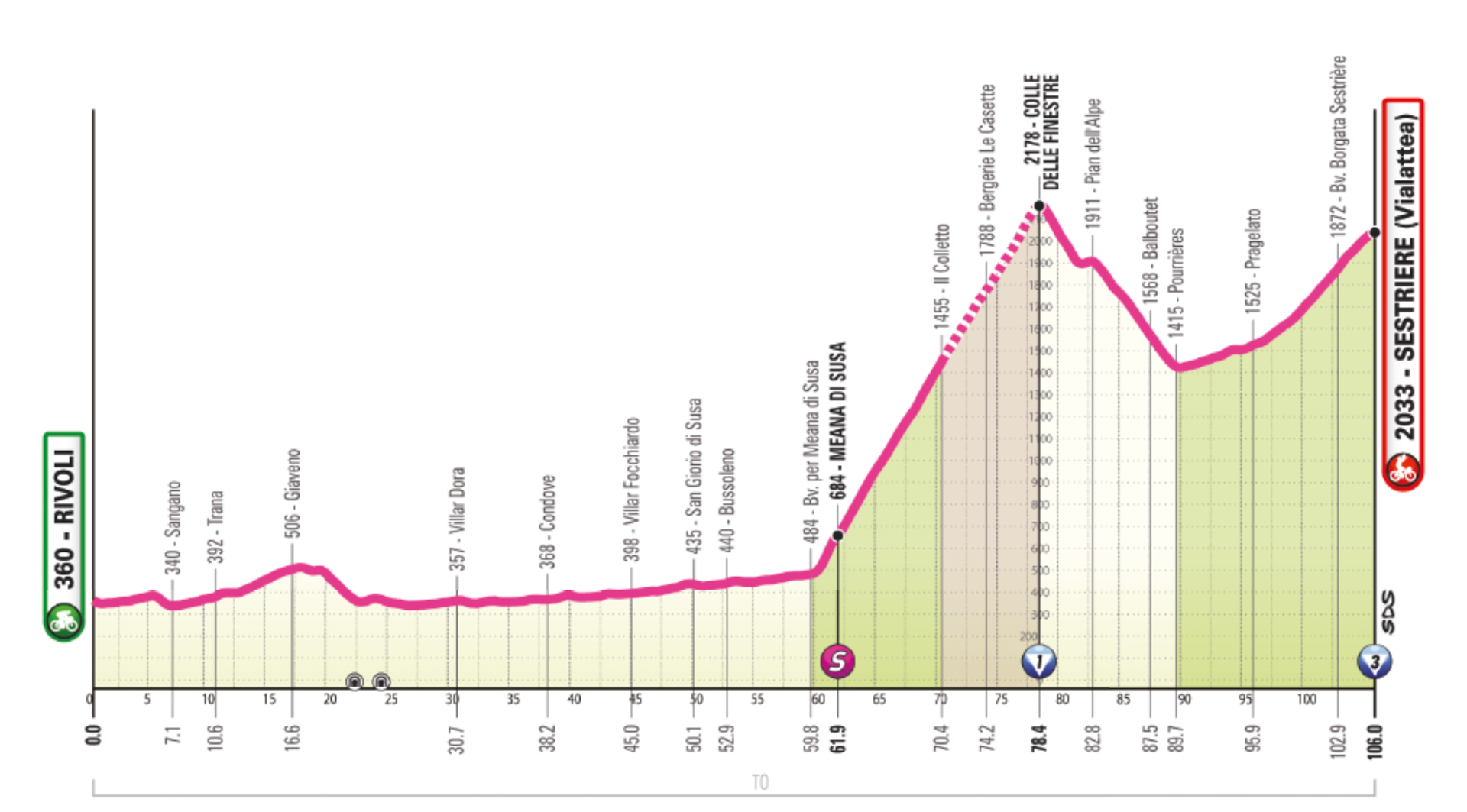 Giro d’Italia women stage 8