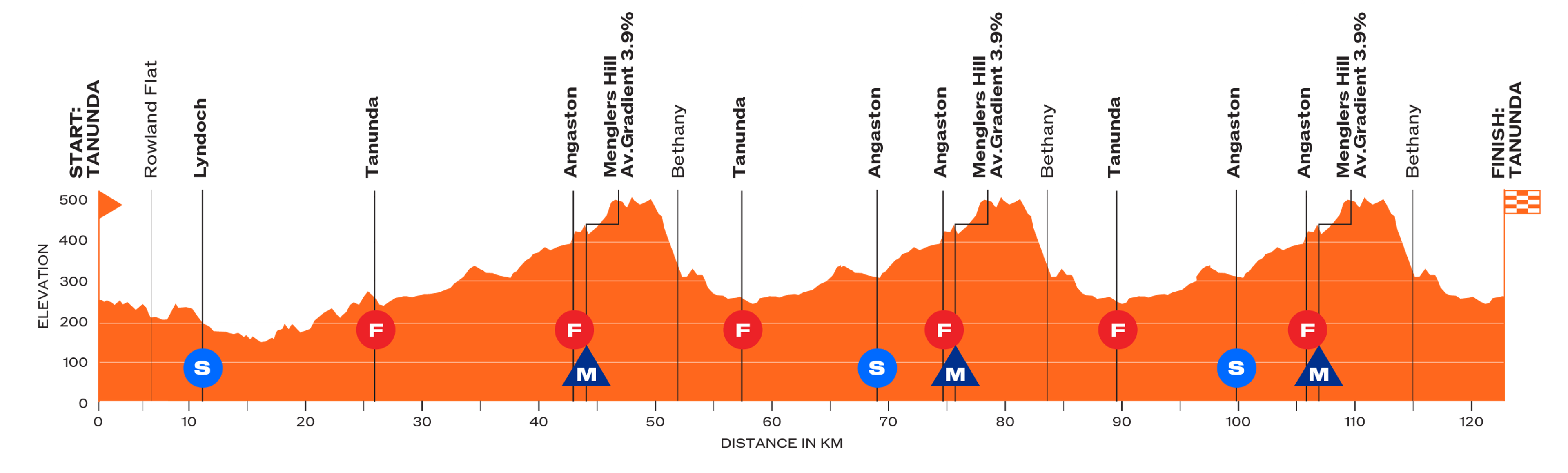 Santos Men's Tour Down Under route profile stage 1