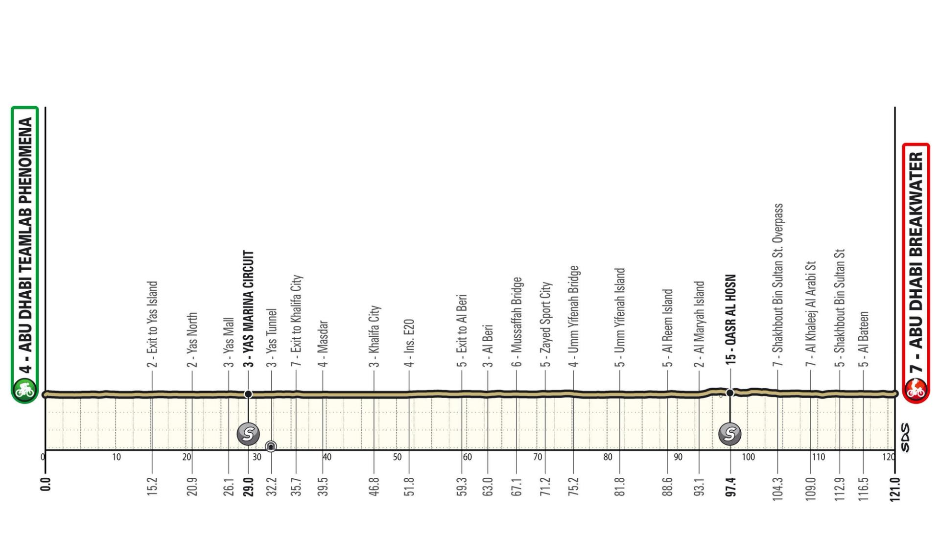 UAE Tour Women stage 3 profile