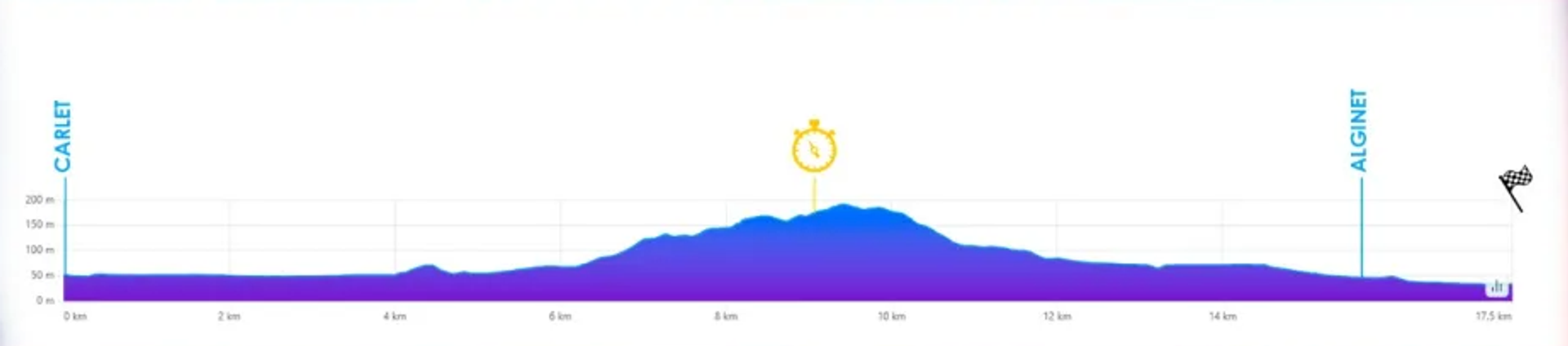 Stage 2 of Volta a la Comunitat Valenciana course profile