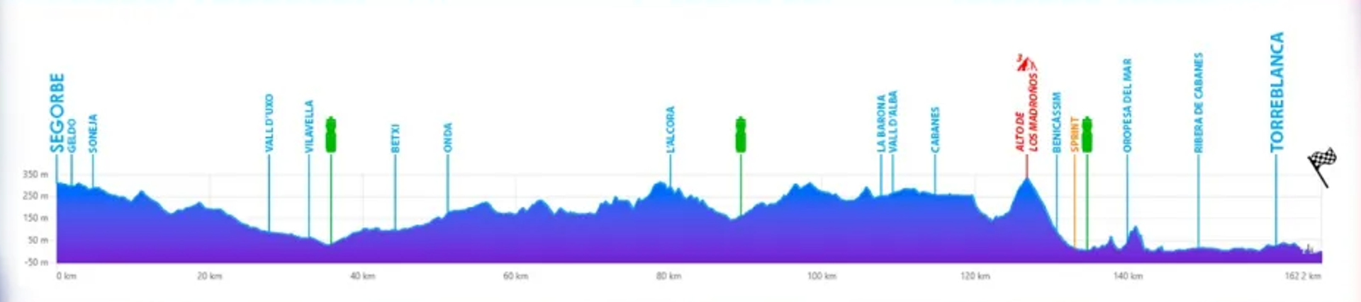 Stage 1 of Volta a la Comunitat Valenciana course profile