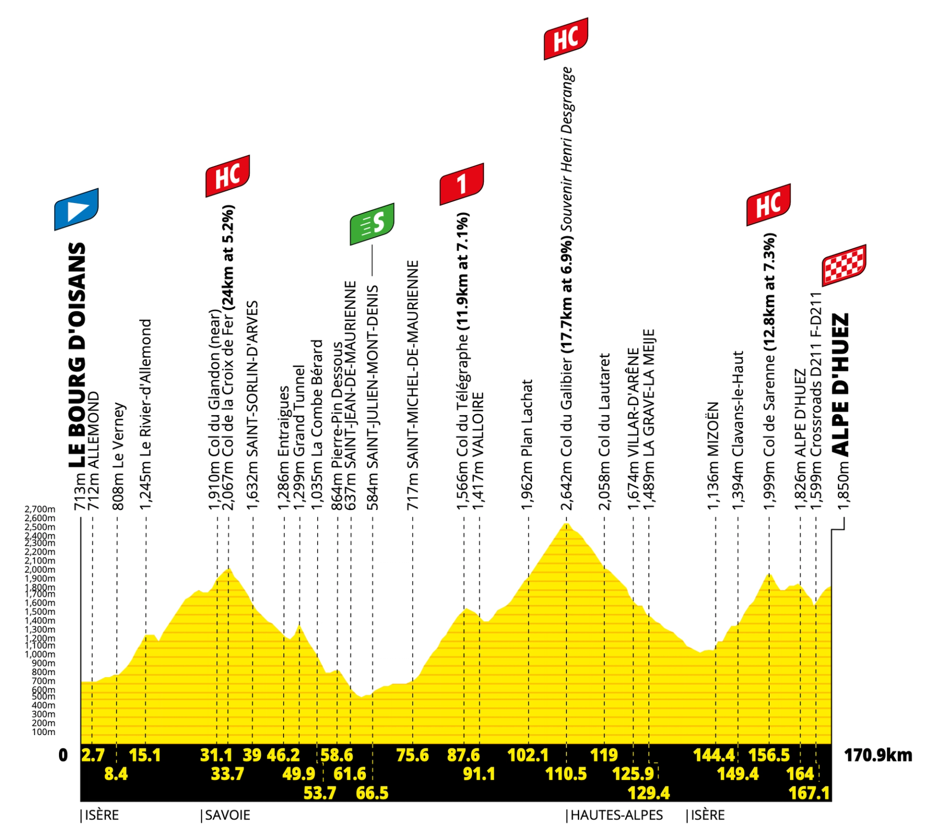 Tour de France stage 20 profile