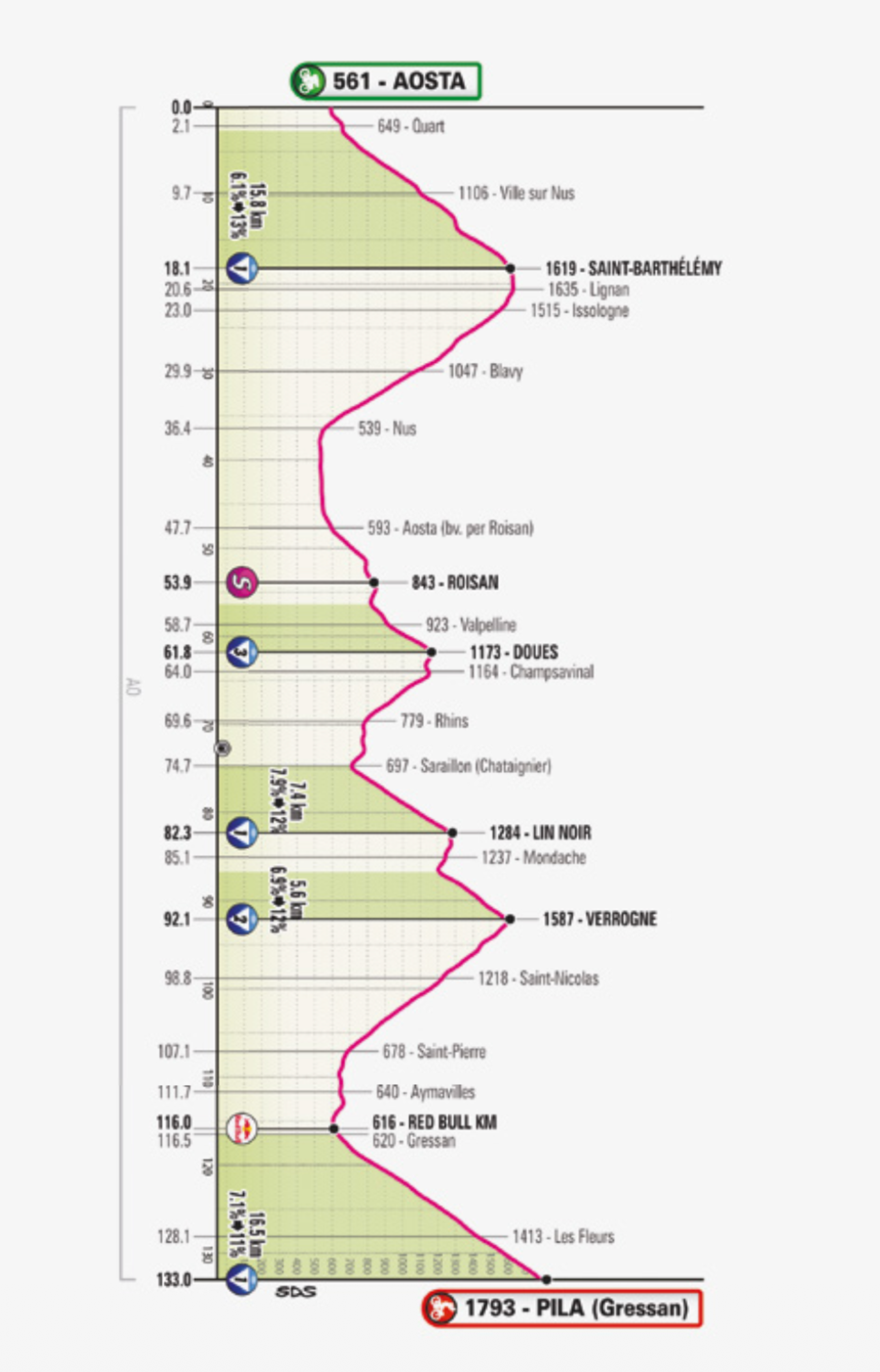 Stage 14 stage profile - RCS
