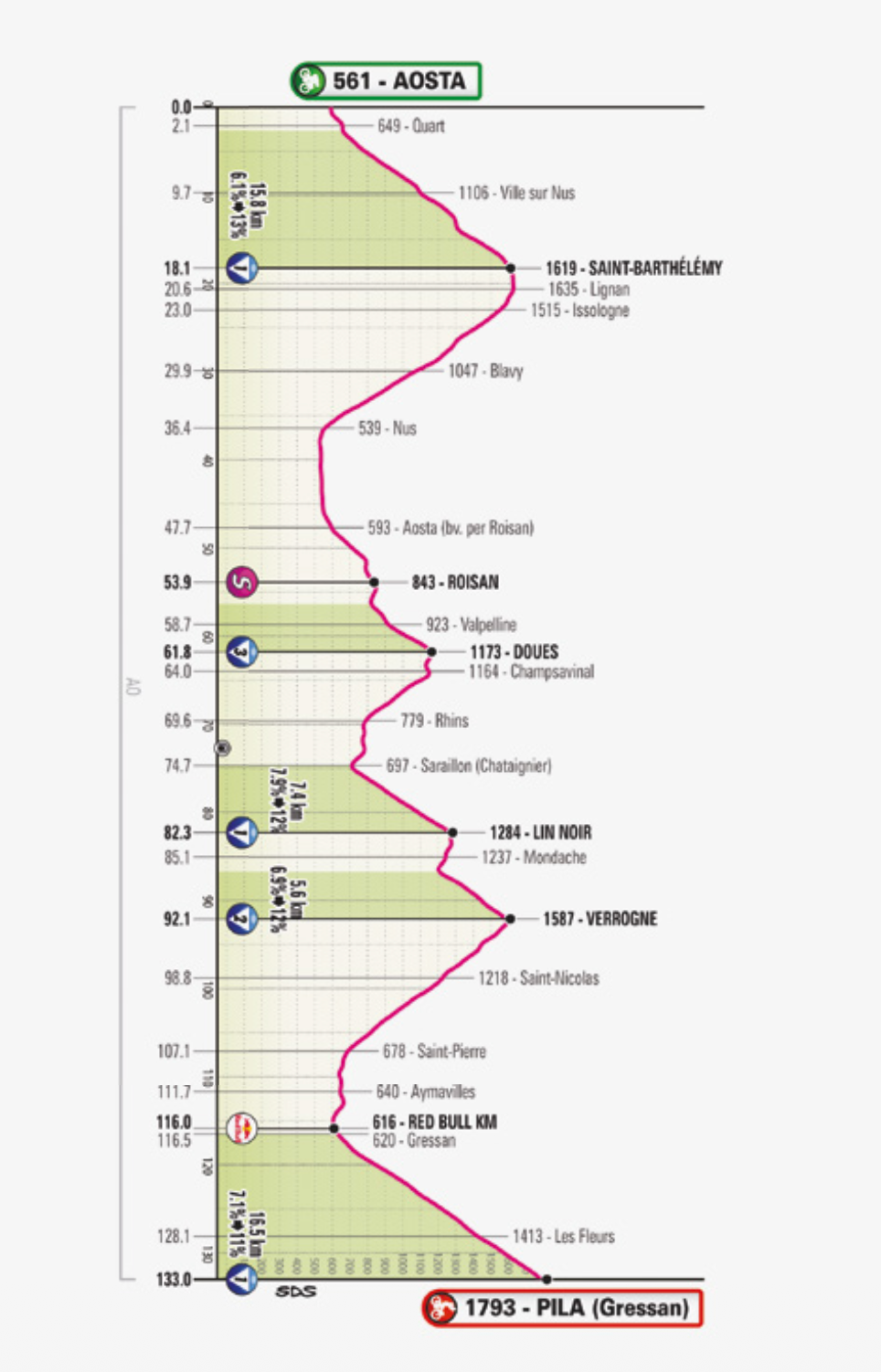 Stage 14 stage profile - RCS