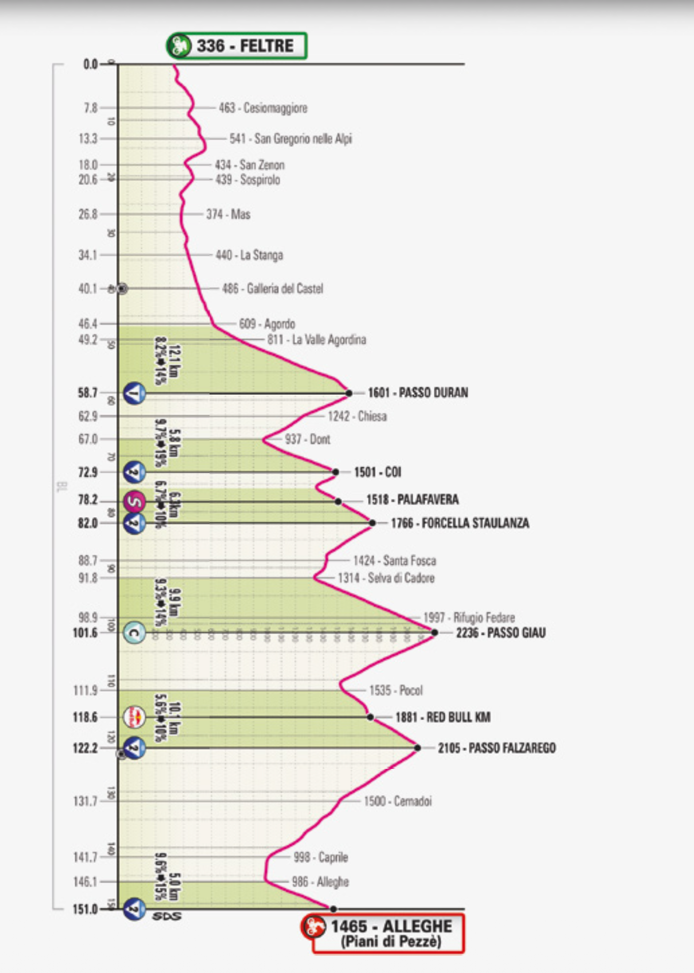 Giro d'Italia stage 19 map