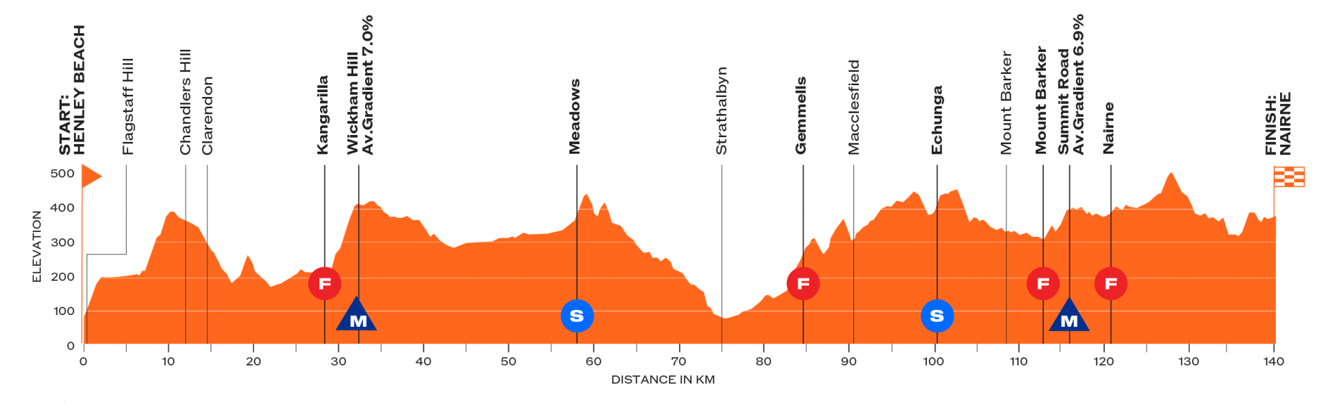Santos Men's Tour Down Under route profile stage 3