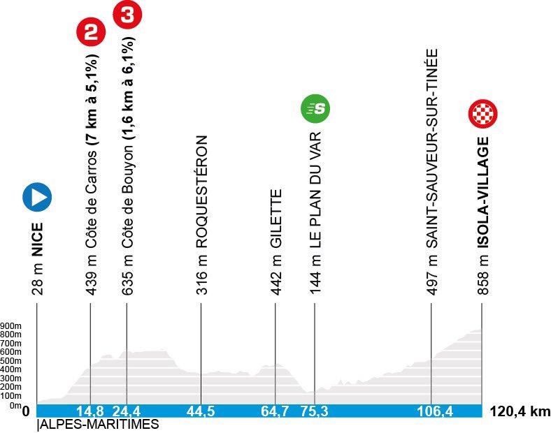 Updated stage 7 Paris-Nice route