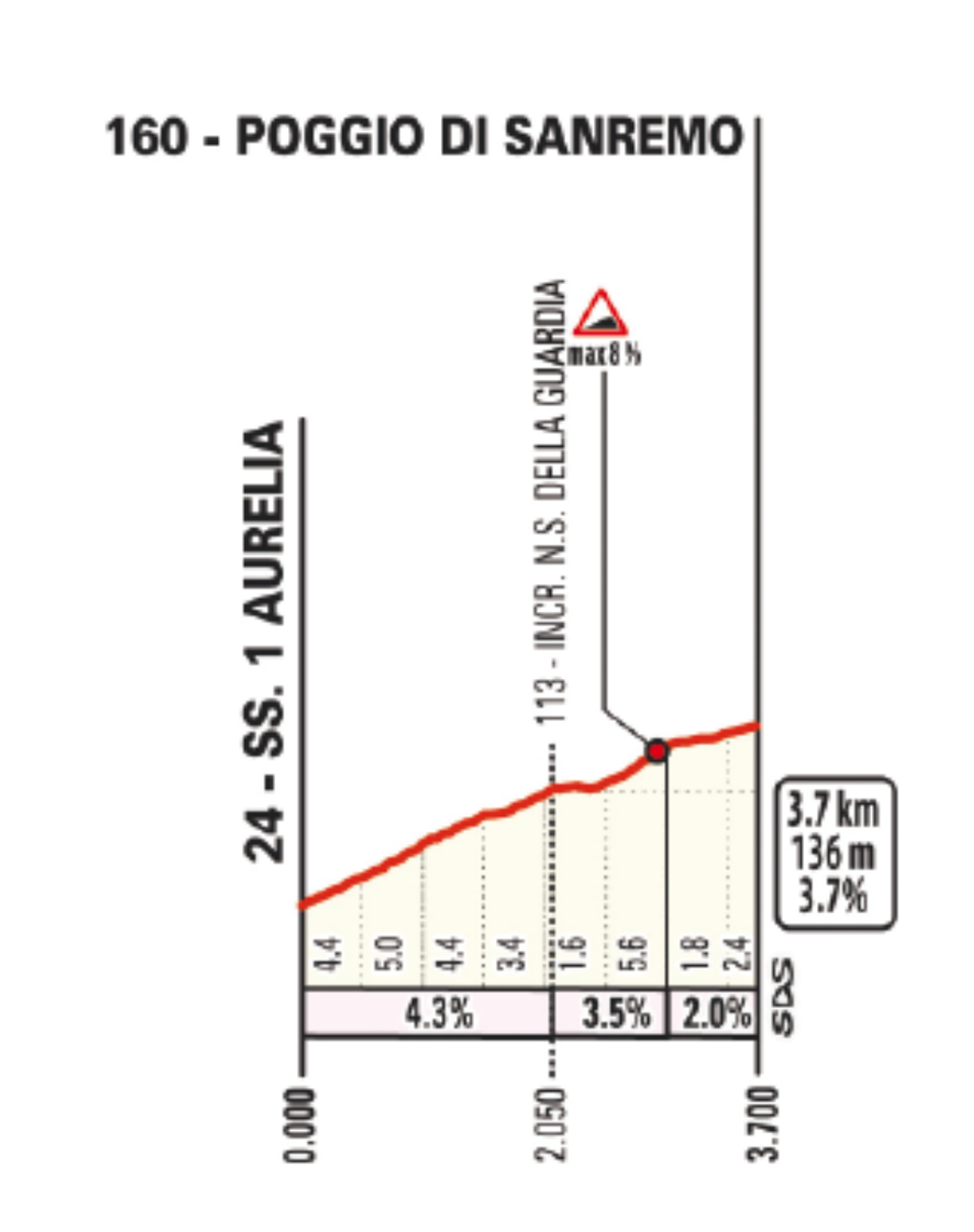 Milan–San Remo Poggio profile