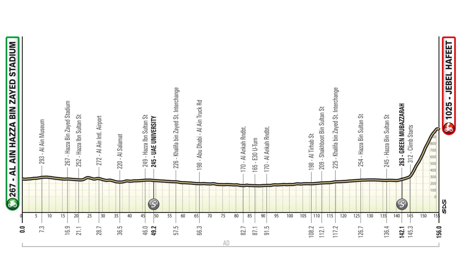 UAE Tour Women stage 4 profile