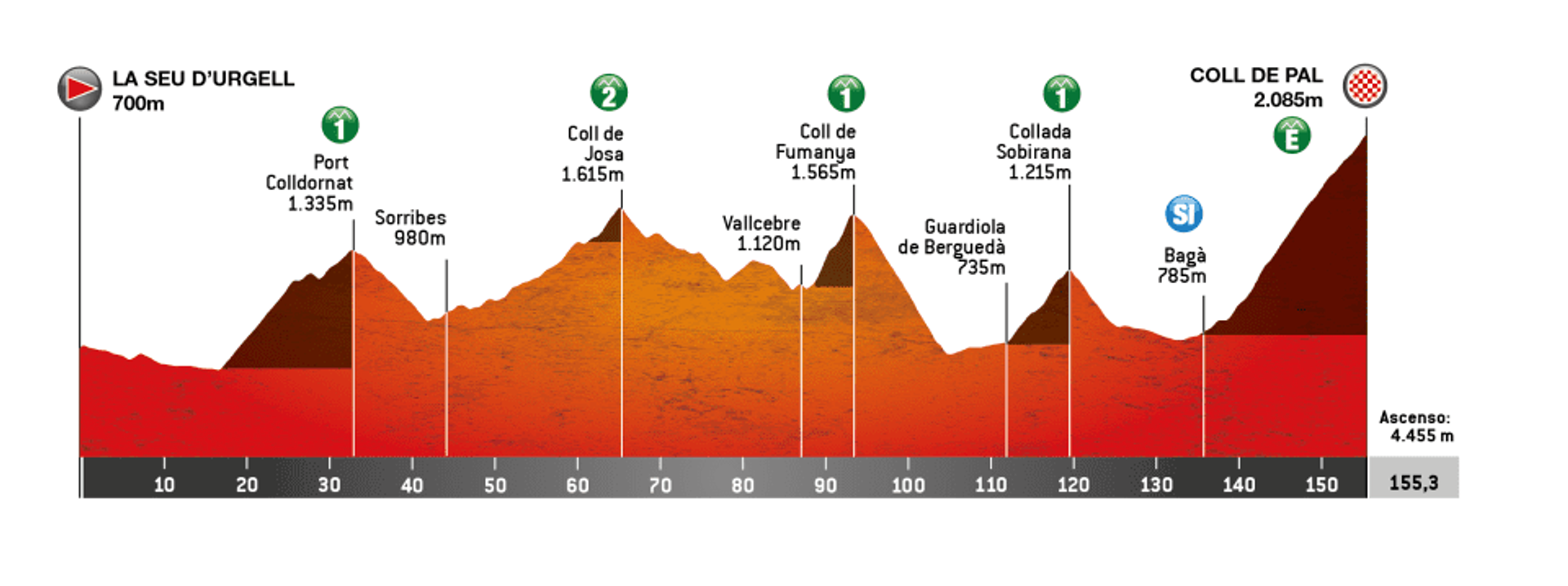 Stage 5 profile: La Seu d'Urgell to Coll de Pal, 155.3km queen stage with 4,455m climbing