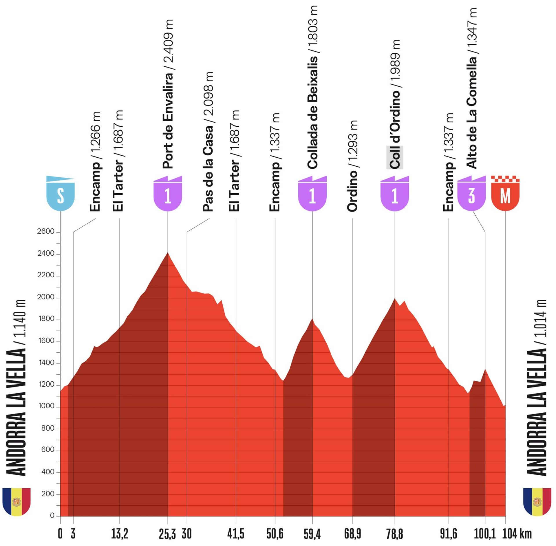 Cycling stage profile from Andorra la Vella featuring several steep mountain climbs and summit finishes