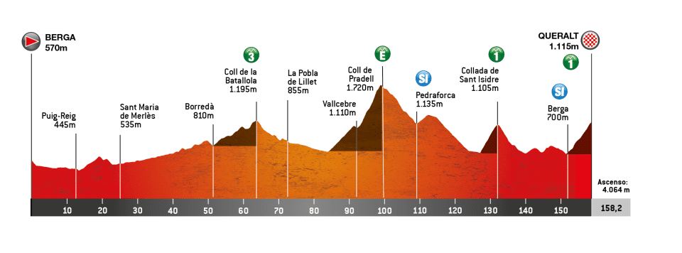 Stage 6 profile: Berga to Queralt, 158.2km with Coll de Pradell and Collada de Sant Isidre