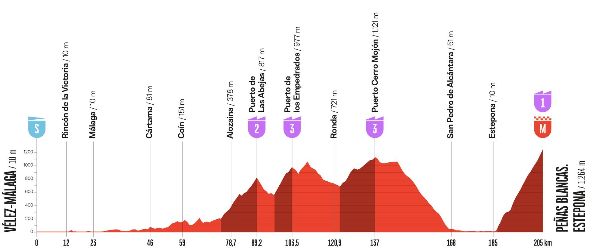 Cycling stage profile showing several categorized climbs and a steep final ascent to Peñas Blancas, Estepona.