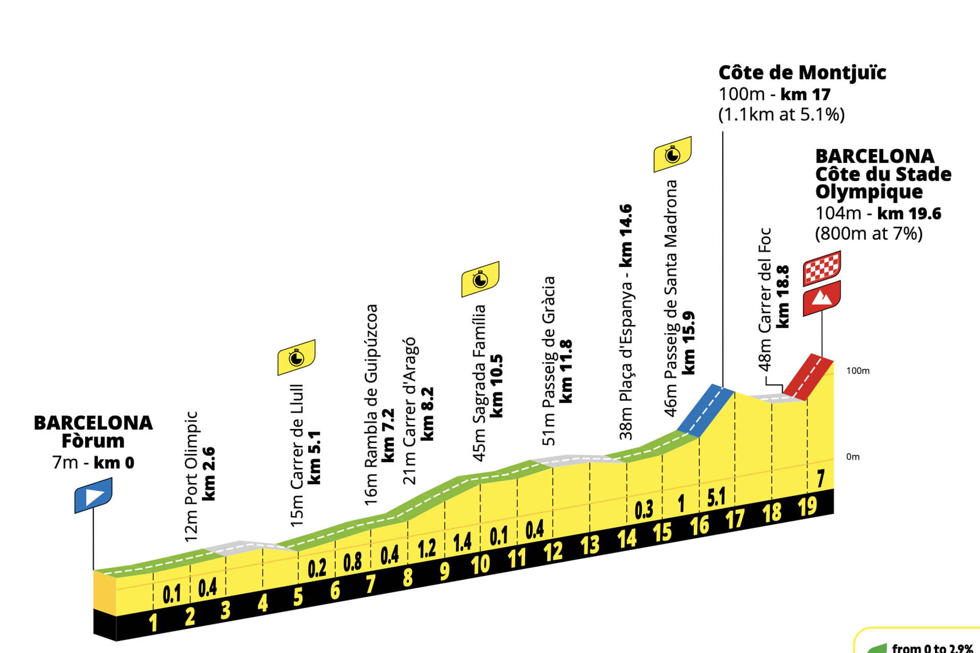 Tour de France Stage 1 profile