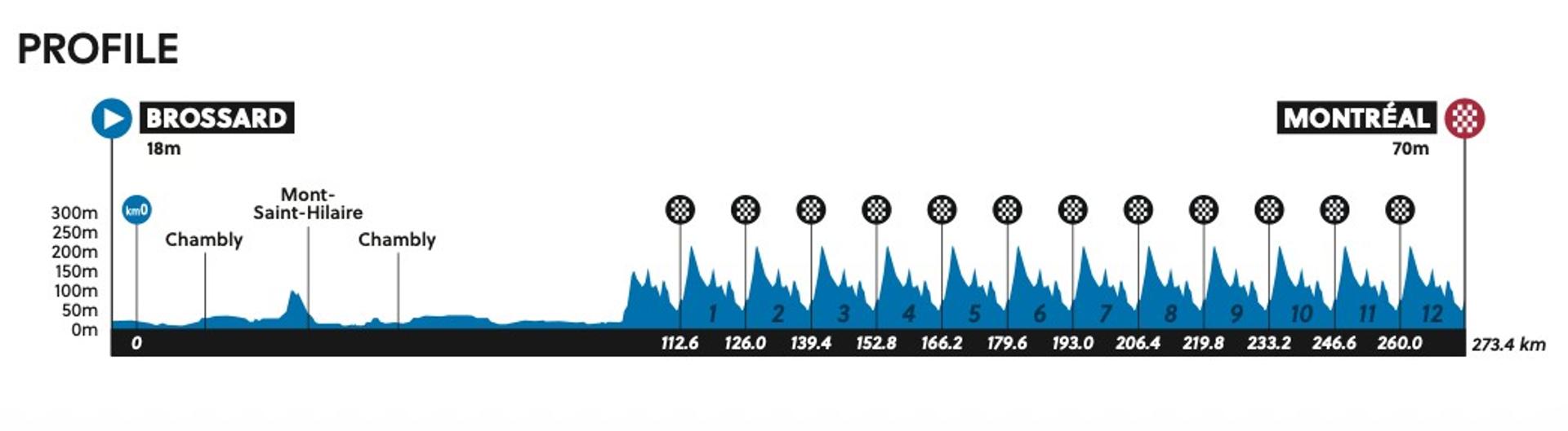 Elevation profile of the men’s World Championships road race from Brossard to Montréal, featuring 12 repeated climbs.