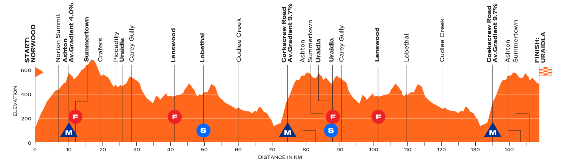 Santos Men's Tour Down Under route profile stage 2