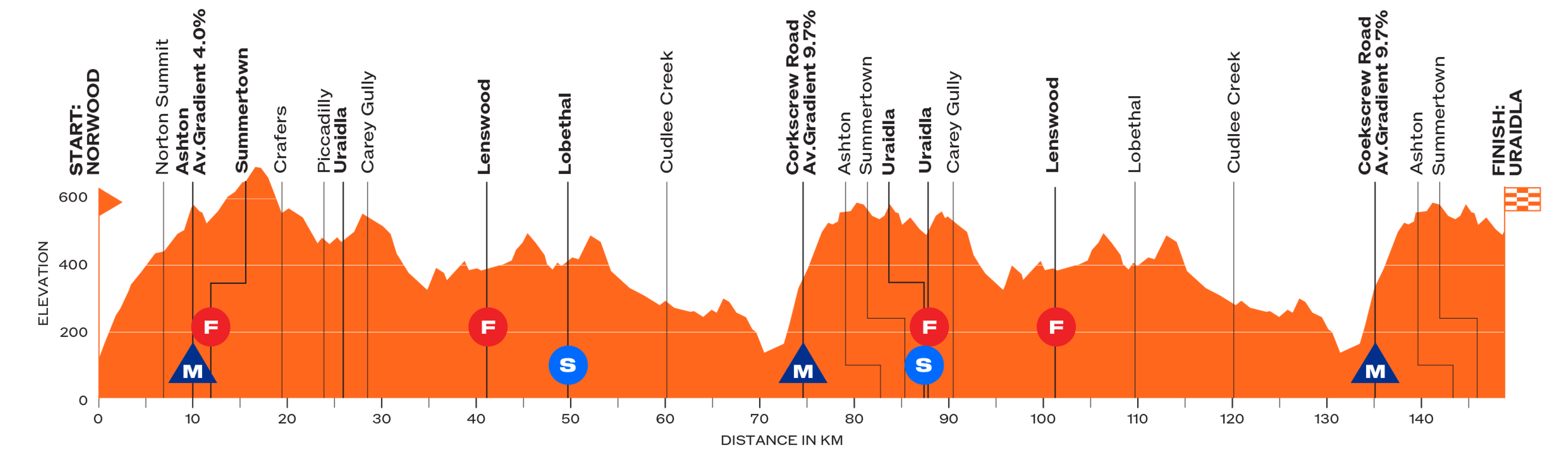 Santos Men's Tour Down Under route profile stage 2