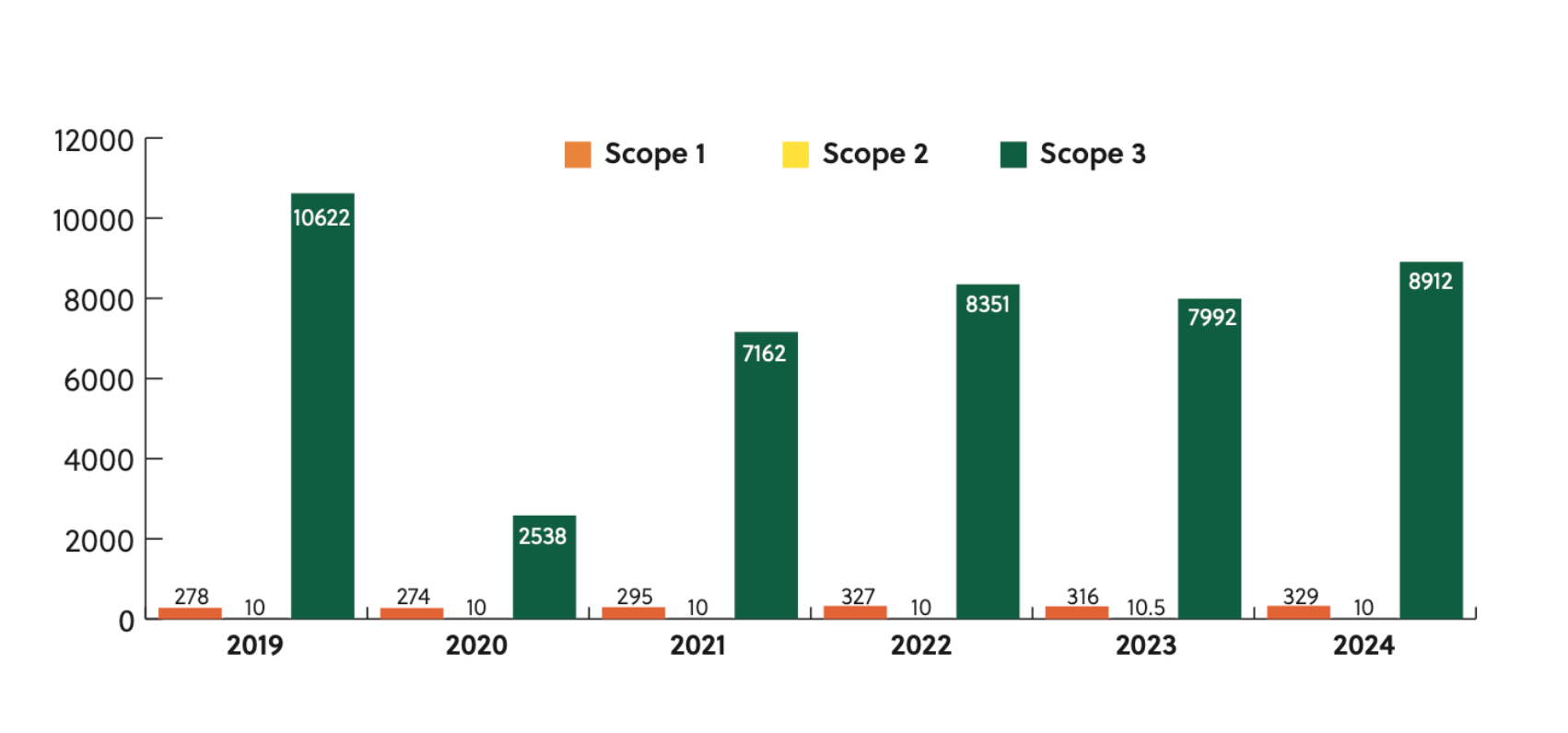 UCI emissions record