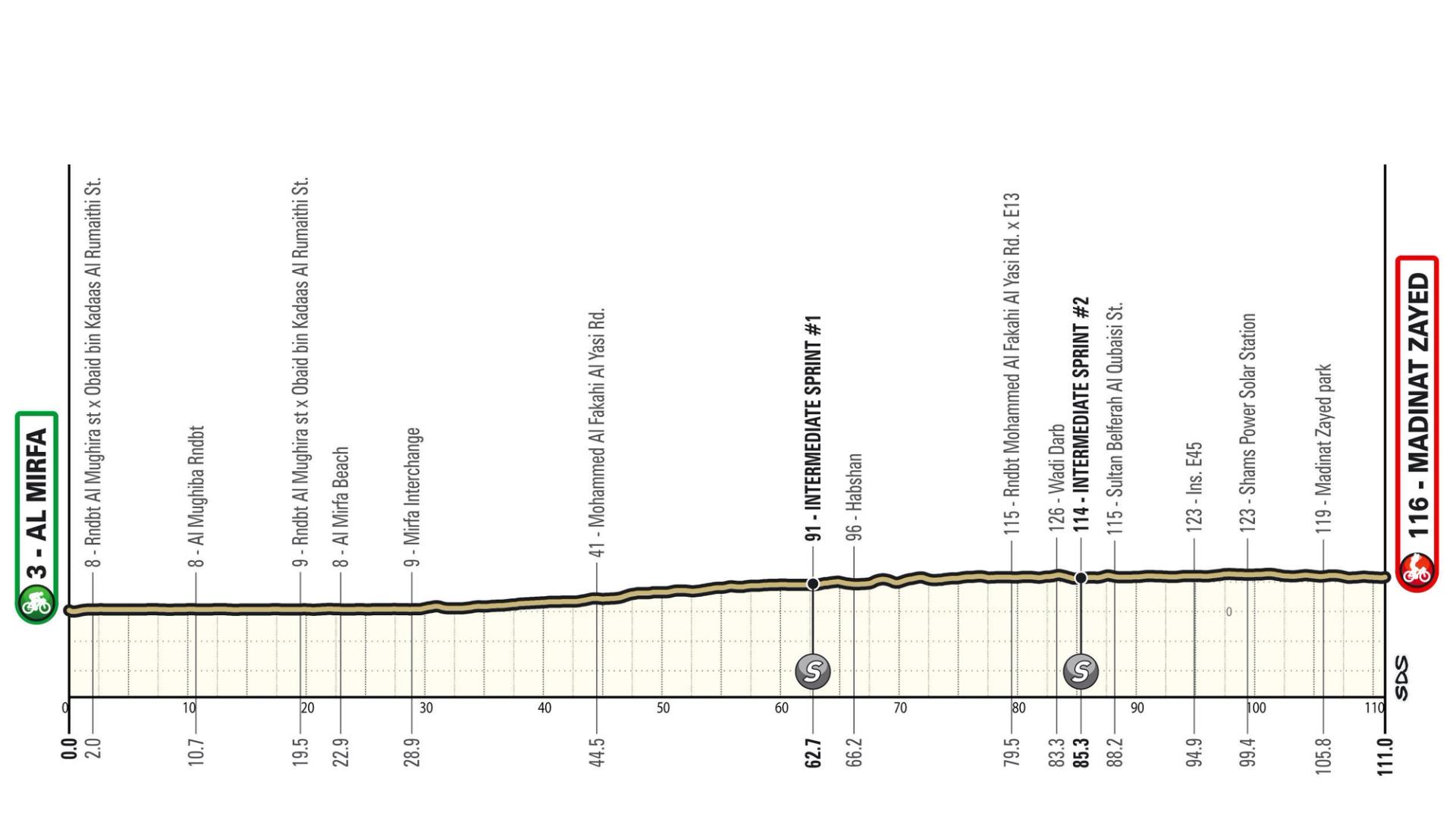 UAE Tour Women stage 1 profile