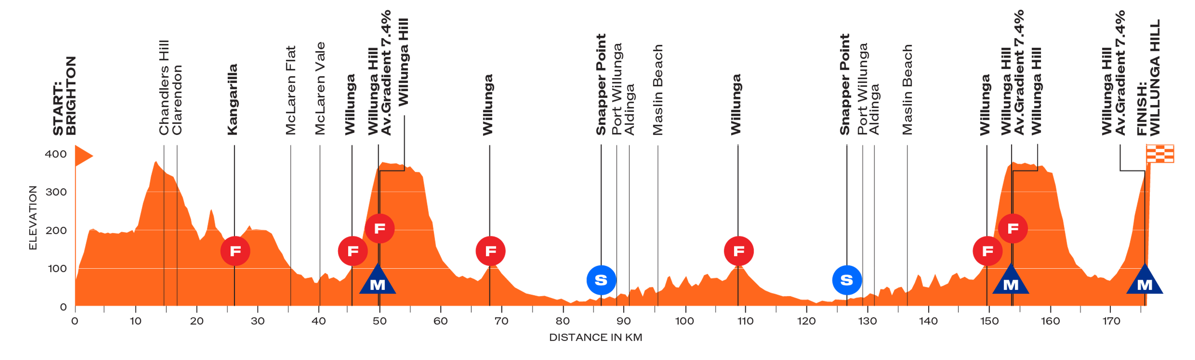 Santos Men's Tour Down Under route profile stage 4