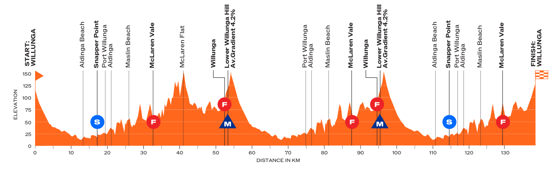 Stage 1 profile - Santos Tour Down Under women