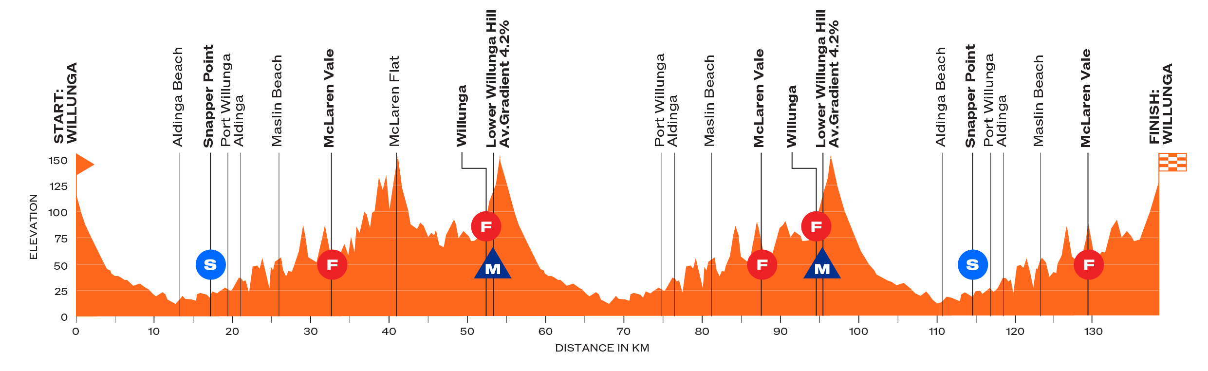 Stage 1 profile - Santos Tour Down Under women