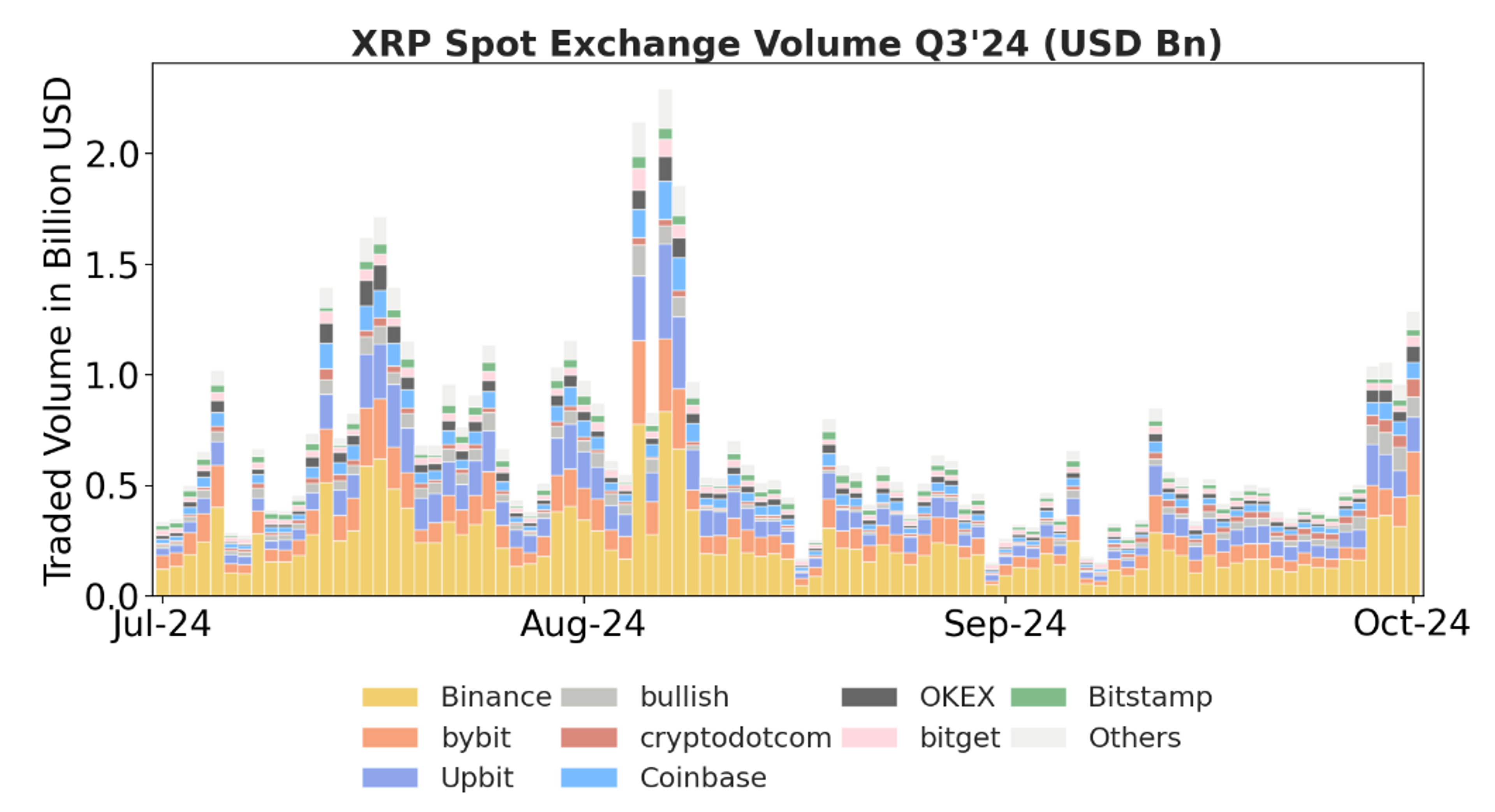 XRP Spot Exchange Volume Q3'24 (USD Bn)