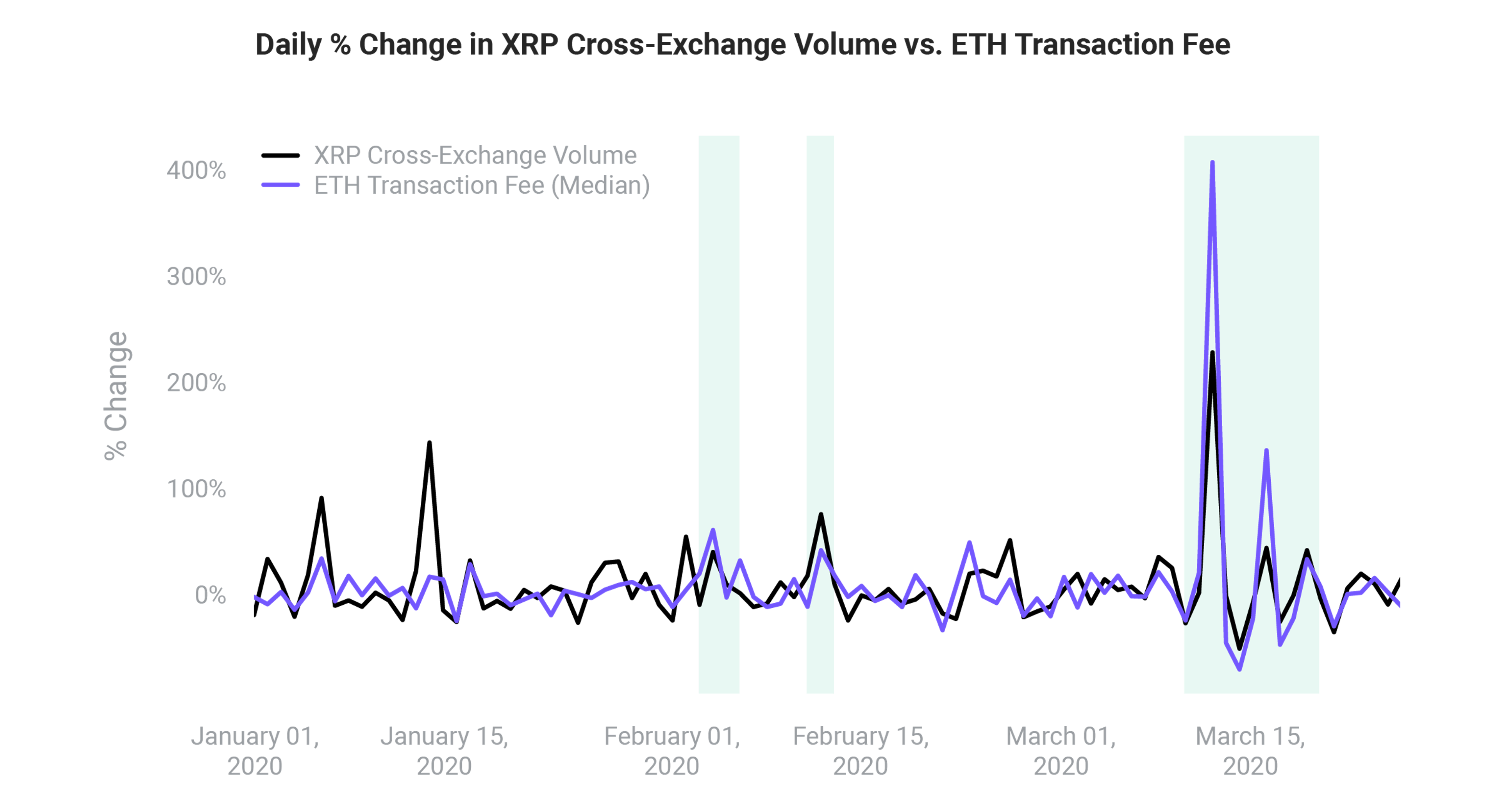 Daily Percent Change in XRP Cross-Exchange Volumne