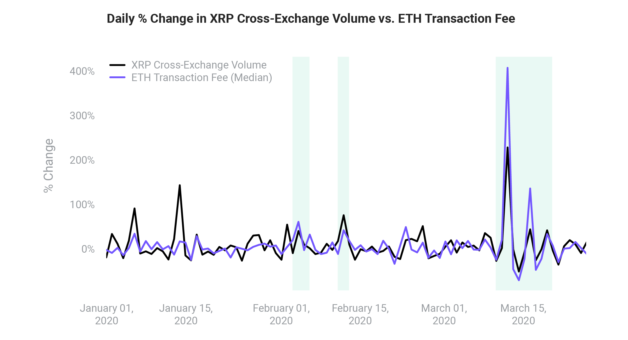 Daily Percent Change in XRP Cross-Exchange Volumne