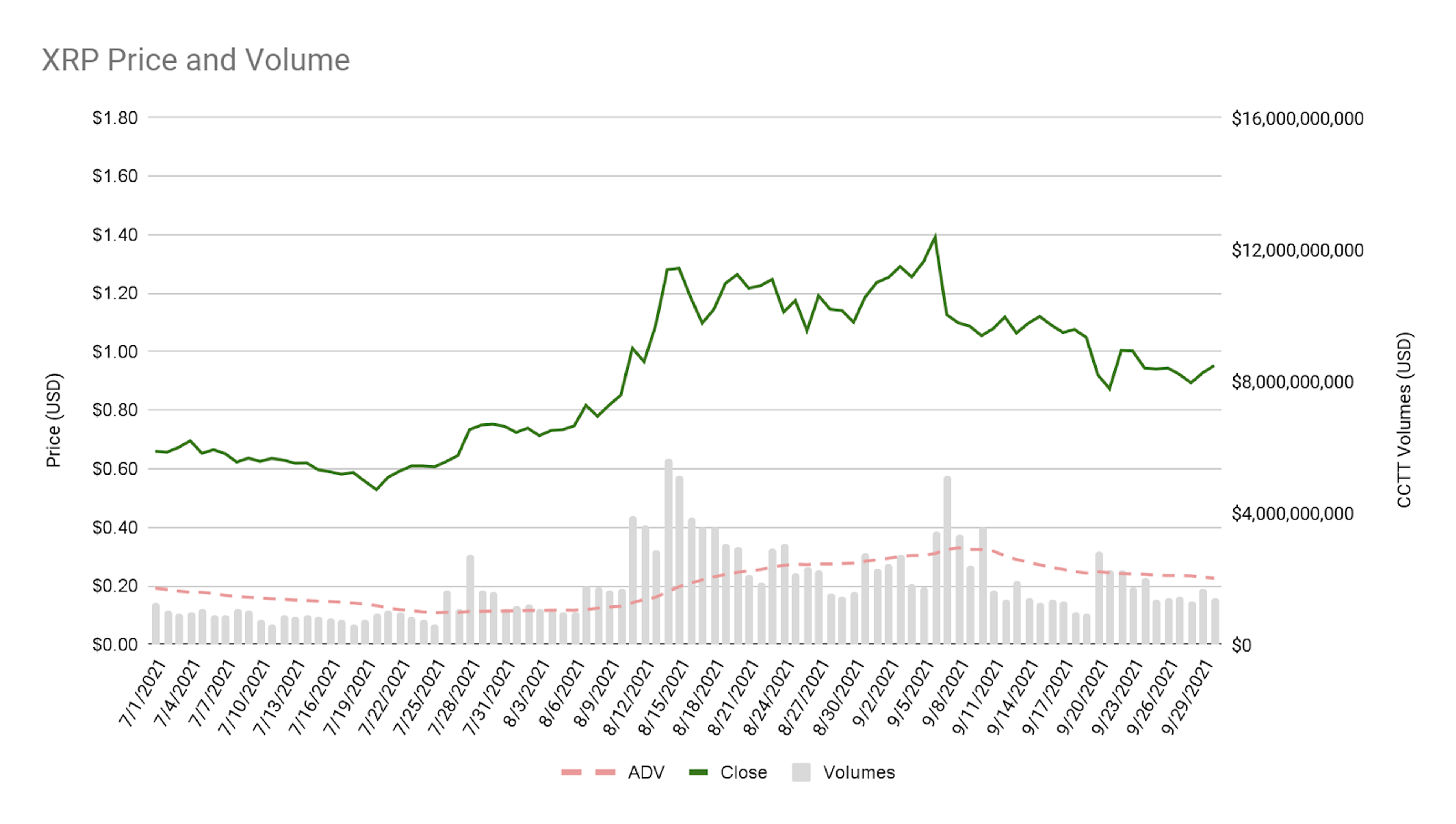 Q3 2021 XRP Price versus Volume Chart
