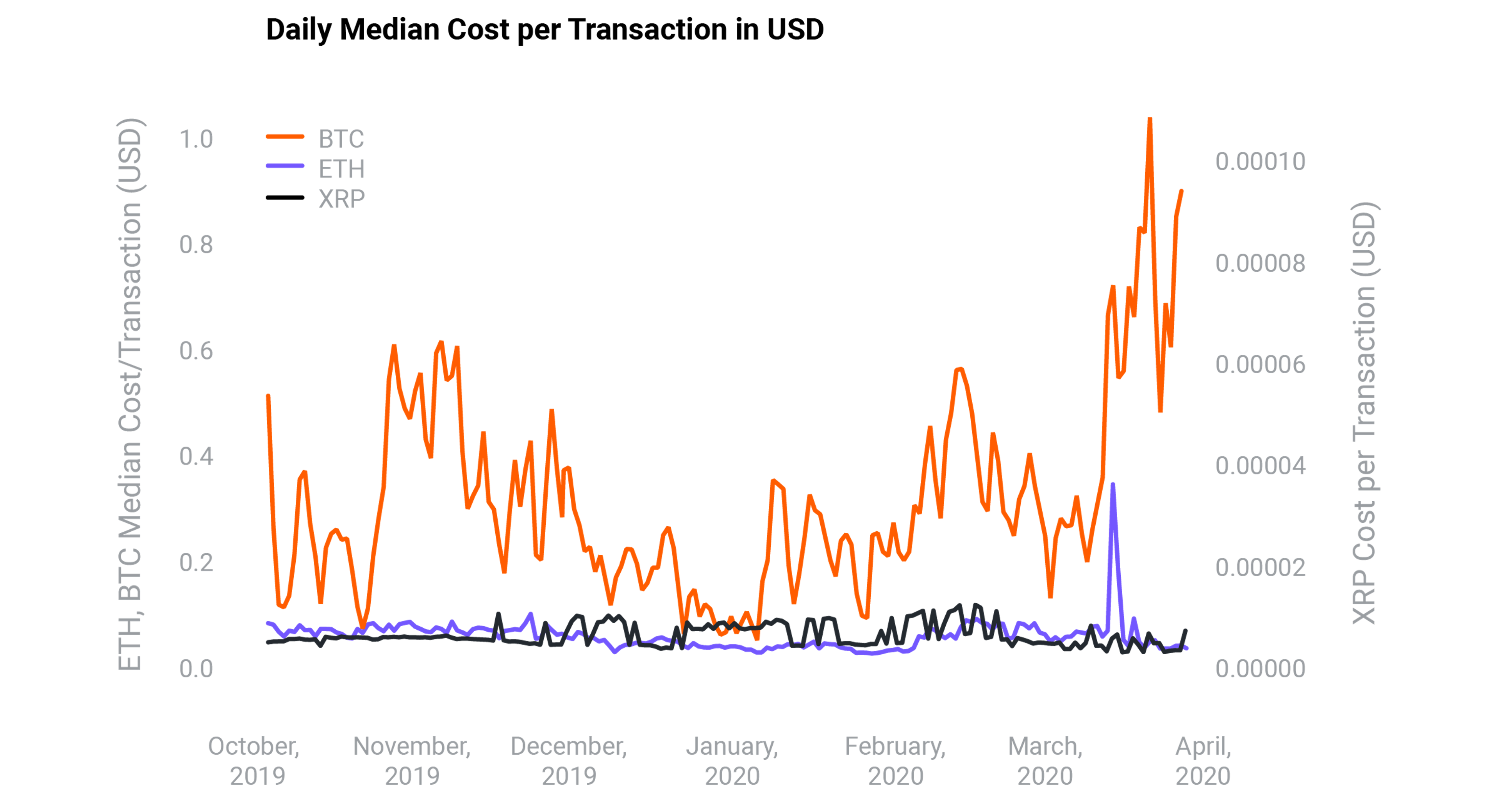 Daily Median Cost Per Transaction in USD