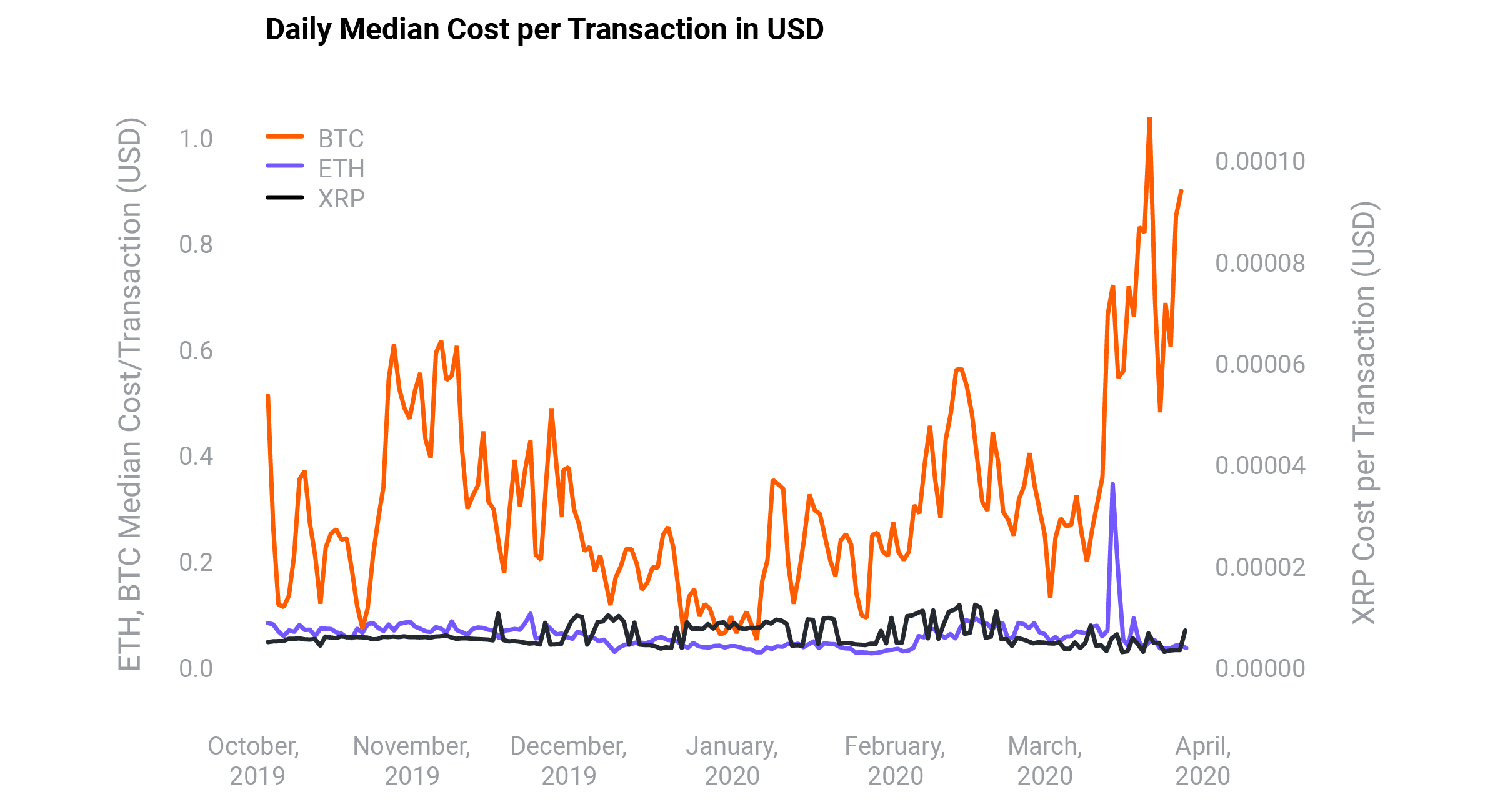 Daily Median Cost Per Transaction in USD