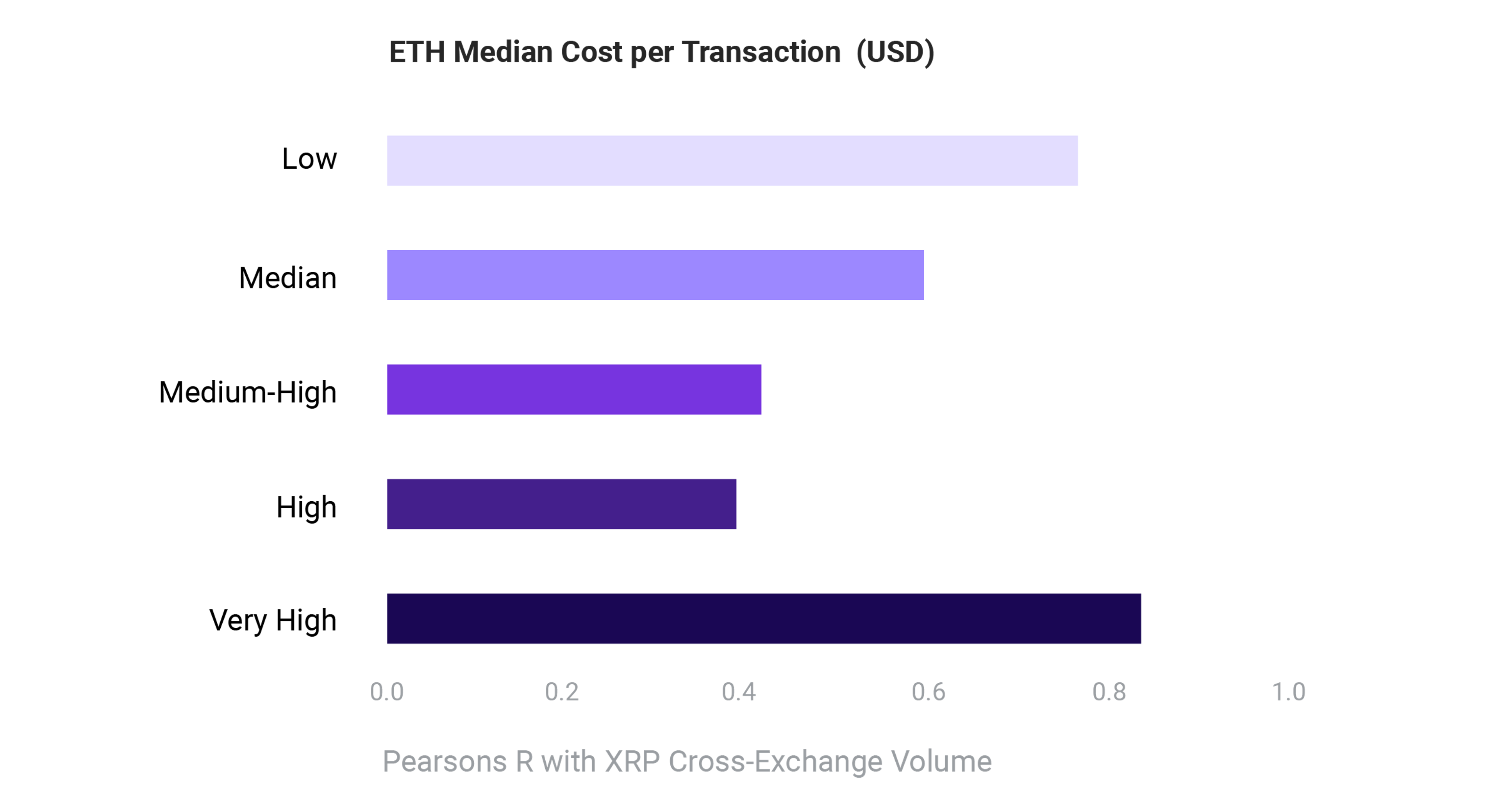 ETH Median Cost