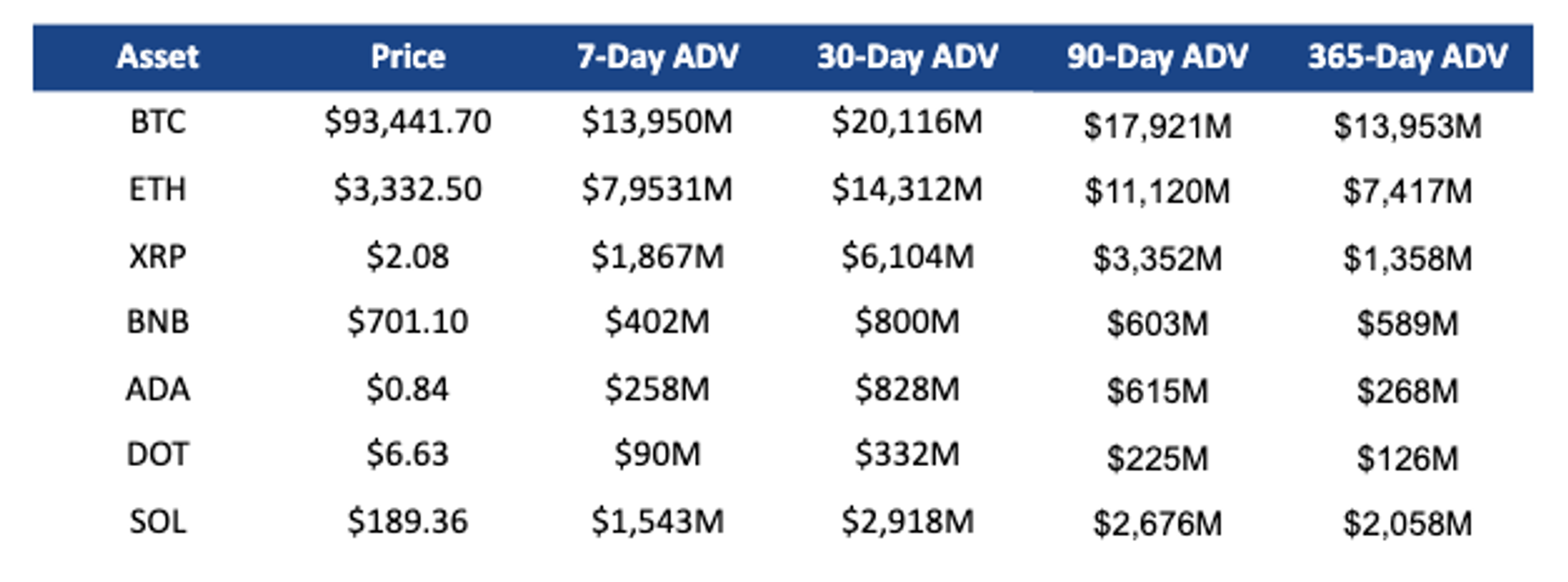 Major Tokens Price and Volume (End of Q4 2024 figures)
