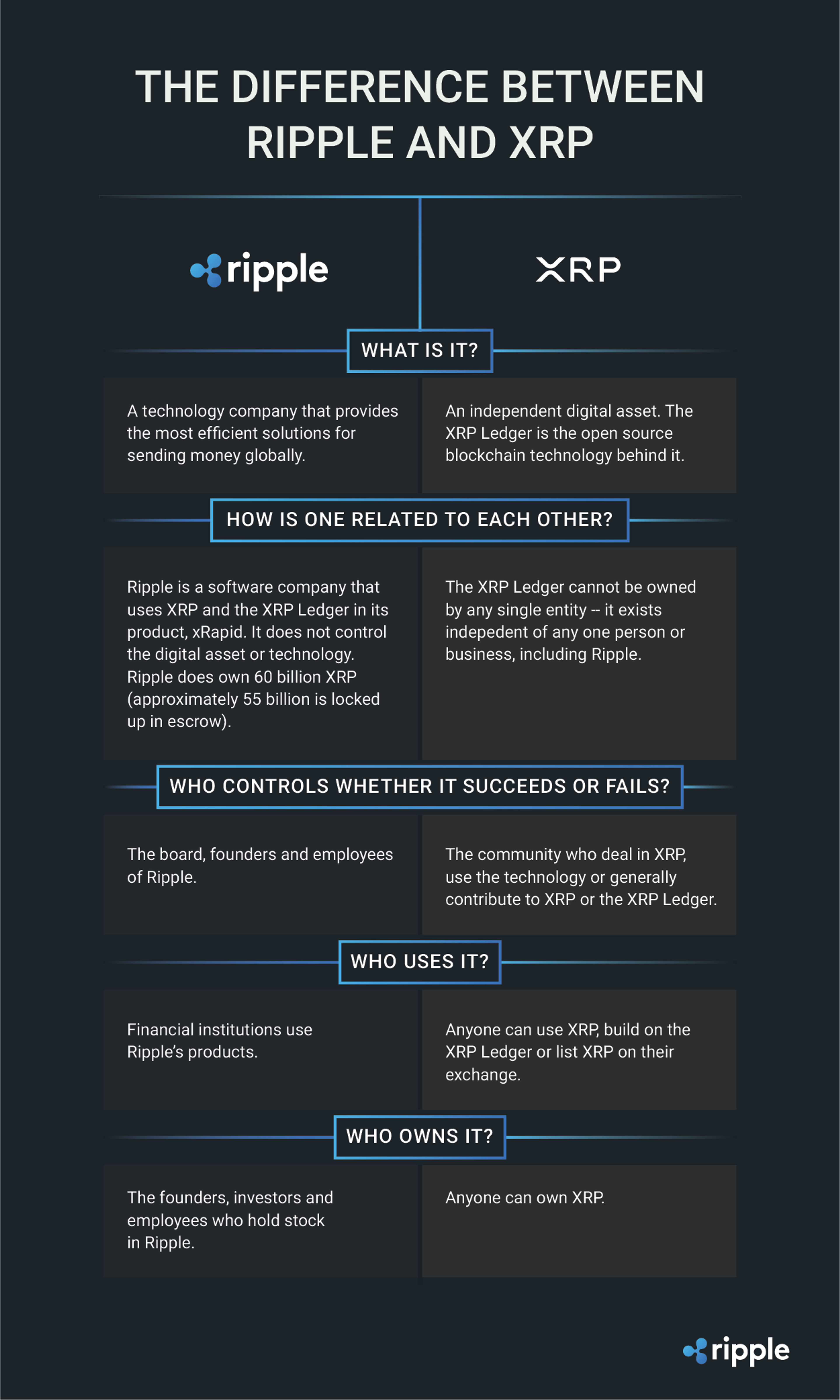 Image for The Difference Between Ripple and XRP