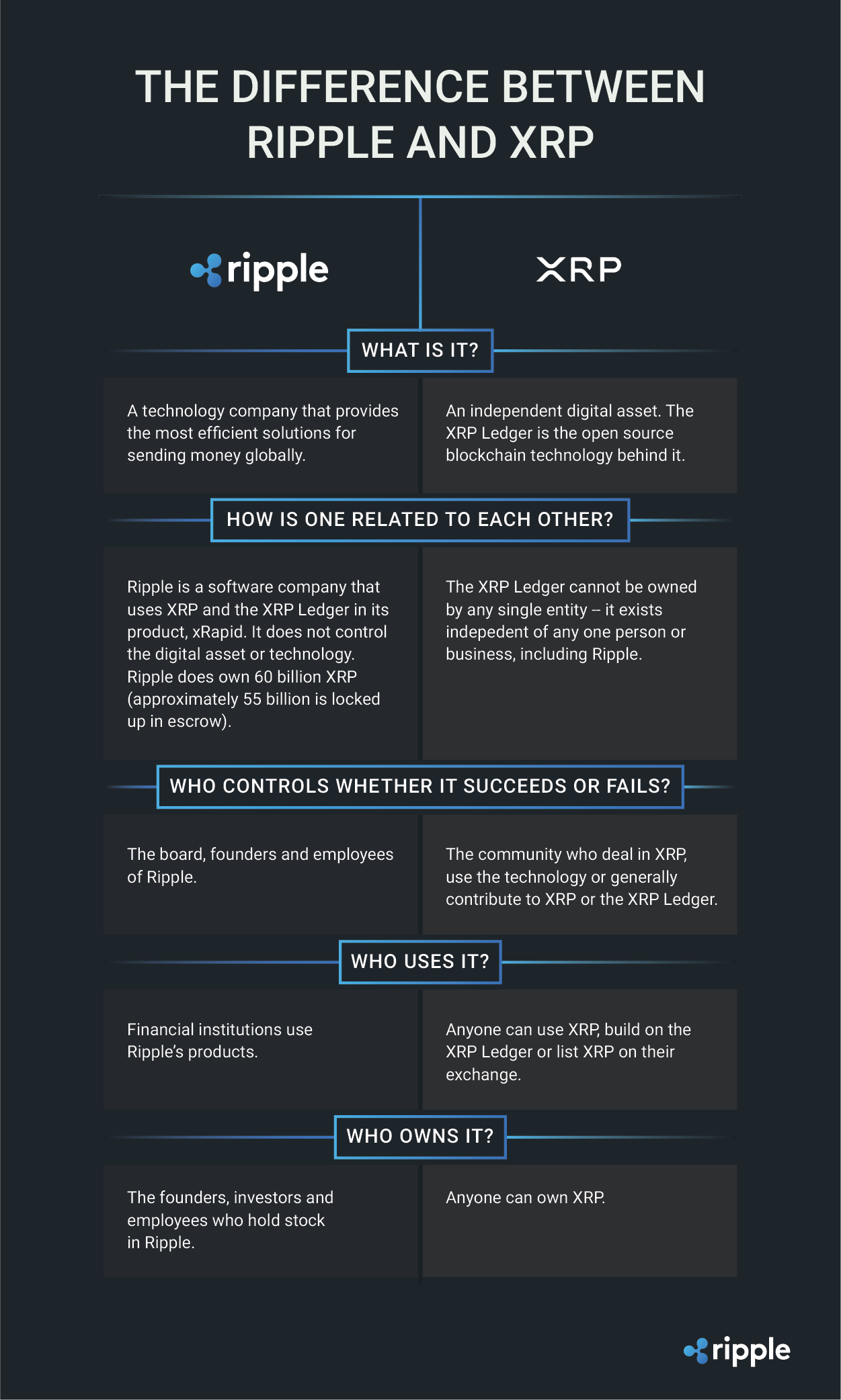 Image for The Difference Between Ripple and XRP