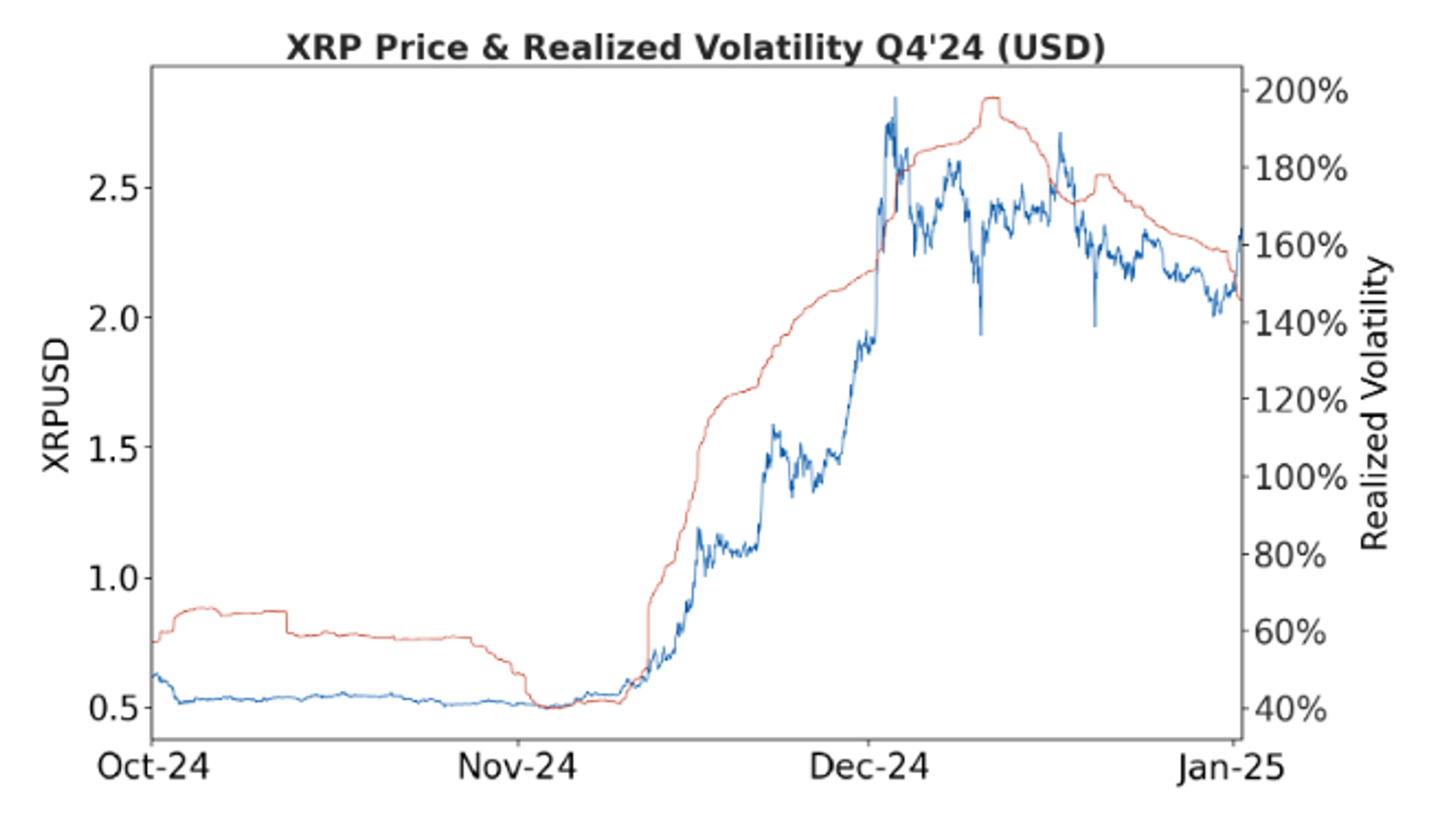 XRP Price & Realized Volatility Q4 2024 (USD)