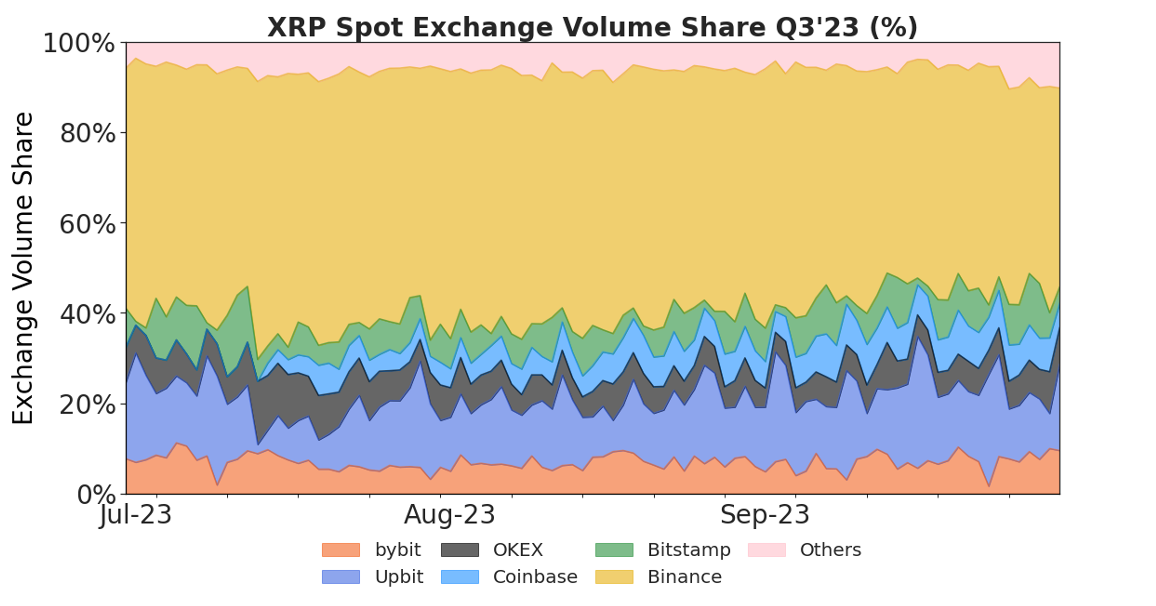 q3 2023 xrp exchange volume share